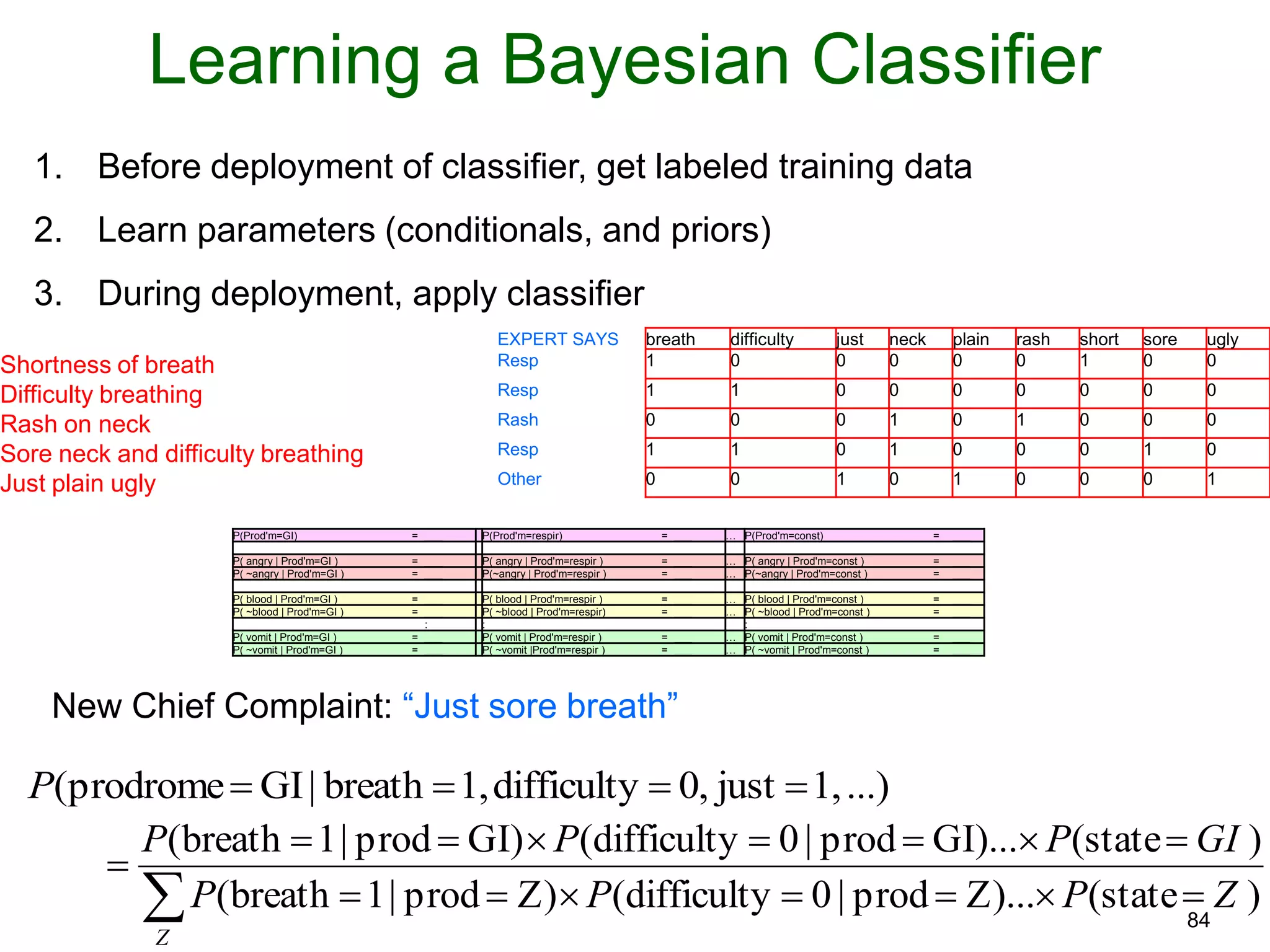 84
Learning a Bayesian Classifier
EXPERT SAYS breath difficulty just neck plain rash short sore ugly
Shortness of breath Resp 1 0 0 0 0 0 1 0 0
Difficulty breathing Resp 1 1 0 0 0 0 0 0 0
Rash on neck Rash 0 0 0 1 0 1 0 0 0
Sore neck and difficulty breathing Resp 1 1 0 1 0 0 0 1 0
Just plain ugly Other 0 0 1 0 1 0 0 0 1
1. Before deployment of classifier, get labeled training data
2. Learn parameters (conditionals, and priors)
3. During deployment, apply classifier
...)1,just0,difficulty1,breath|GIprodrome( P
 


Z
ZPPP
GIPPP
)state(Z)...prod|0difficulty(Z)prod|1breath(
)state(GI)...prod|0difficulty(GI)prod|1breath(
New Chief Complaint: “Just sore breath”
P(Prod'm=GI) = ___ P(Prod'm=respir) = ___ … P(Prod'm=const) = ___
P( angry | Prod'm=GI ) = ___ P( angry | Prod'm=respir ) = ___ … P( angry | Prod'm=const ) = ___
P( ~angry | Prod'm=GI ) = ___ P(~angry | Prod'm=respir ) = ___ … P(~angry | Prod'm=const ) = ___
P( blood | Prod'm=GI ) = ___ P( blood | Prod'm=respir ) = ___ … P( blood | Prod'm=const ) = ___
P( ~blood | Prod'm=GI ) = ___ P( ~blood | Prod'm=respir) = ___ … P( ~blood | Prod'm=const ) = ___
: : :
P( vomit | Prod'm=GI ) = ___ P( vomit | Prod'm=respir ) = ___ … P( vomit | Prod'm=const ) = ___
P( ~vomit | Prod'm=GI ) = ___ P( ~vomit |Prod'm=respir ) = ___ … P( ~vomit | Prod'm=const ) = ___
 
