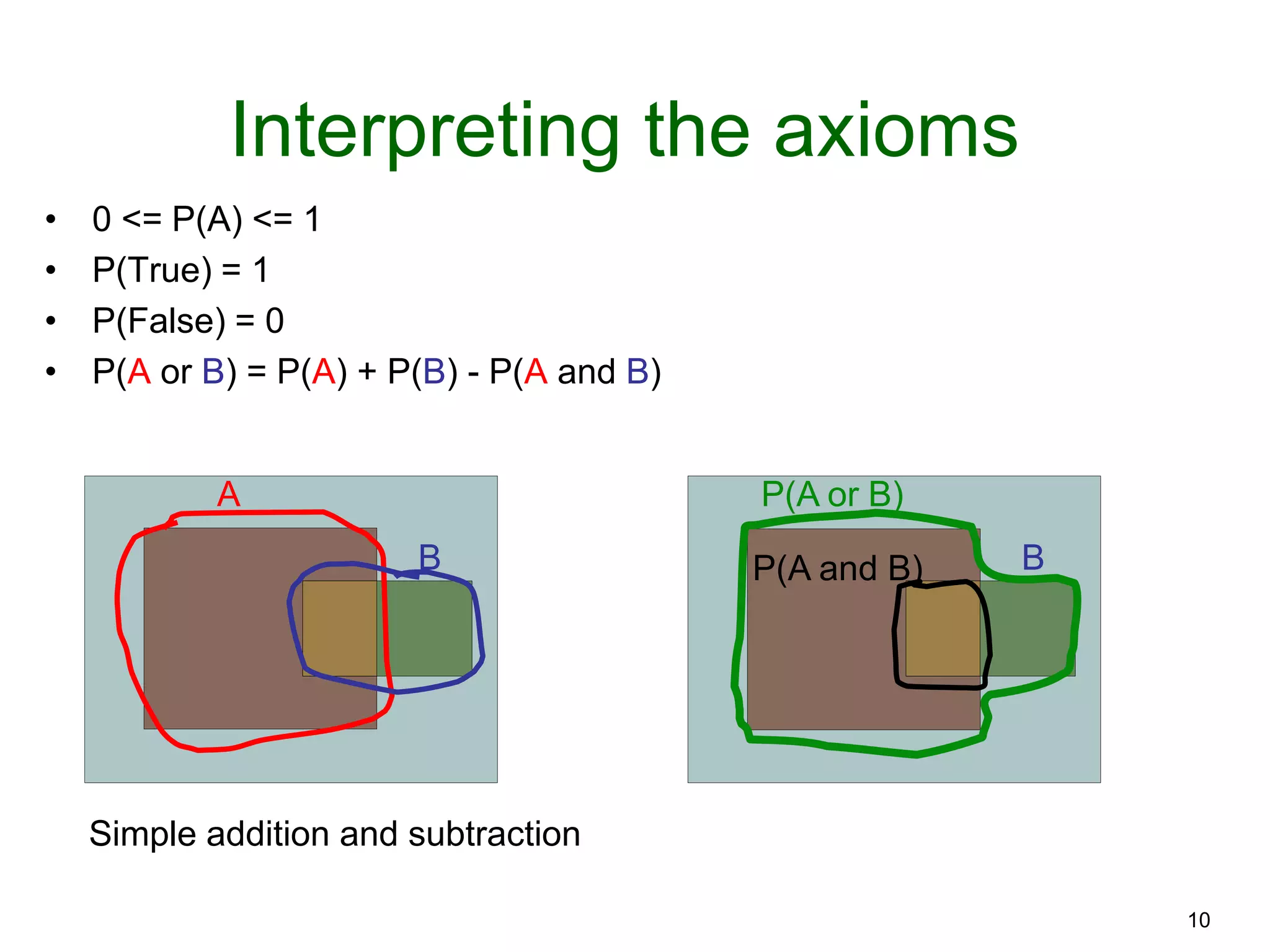 10
A
B
Interpreting the axioms
• 0 <= P(A) <= 1
• P(True) = 1
• P(False) = 0
• P(A or B) = P(A) + P(B) - P(A and B)
P(A or B)
BP(A and B)
Simple addition and subtraction
 