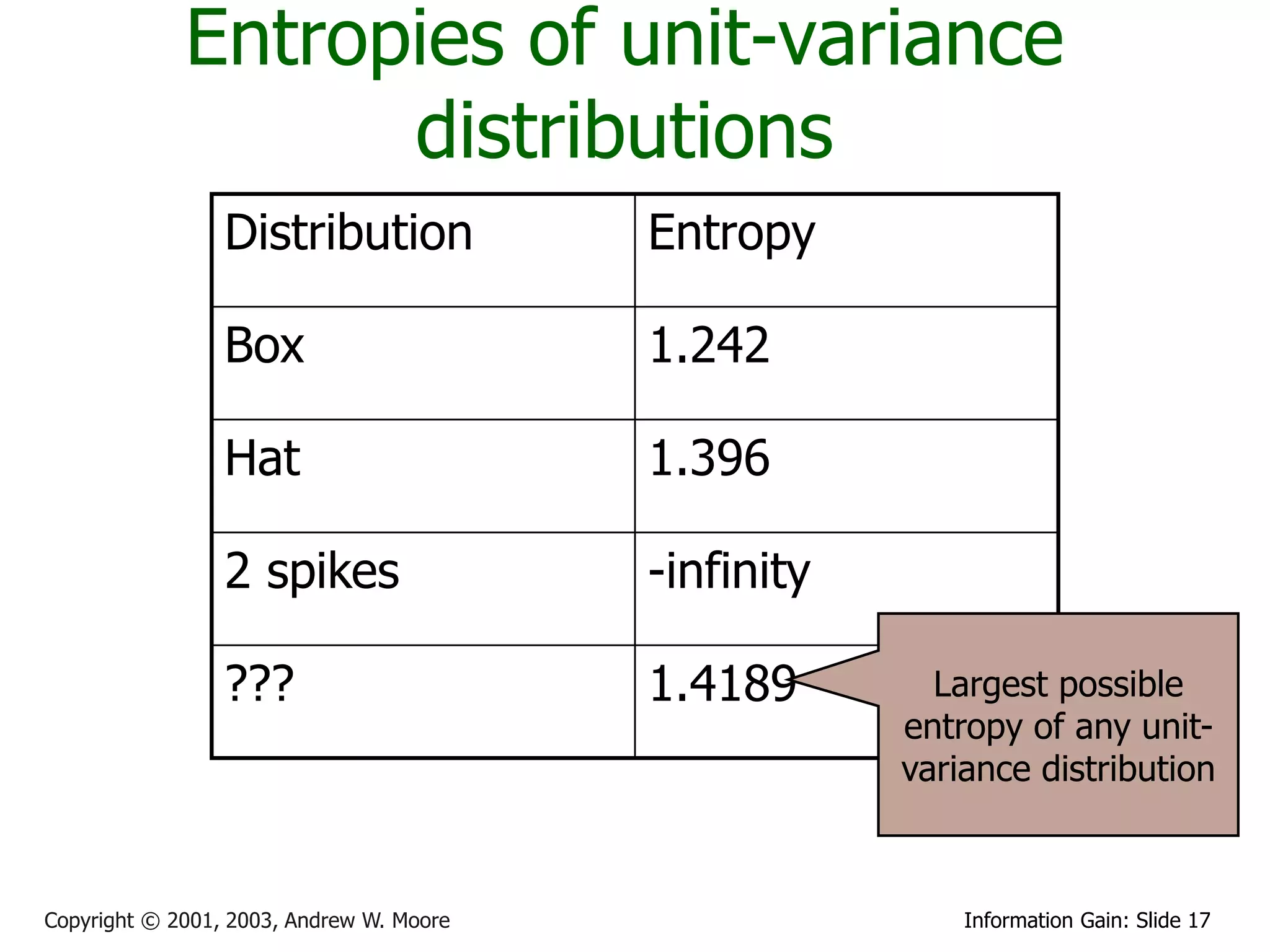 Entropies of unit-variance
                   distributions
                 Distribution             Entropy

                 Box                      1.242

                 Hat                      1.396

                 2 spikes                 -infinity

                 ???                      1.4189        Largest possible
                                                      entropy of any unit-
                                                      variance distribution



Copyright © 2001, 2003, Andrew W. Moore                   Information Gain: Slide 17
 