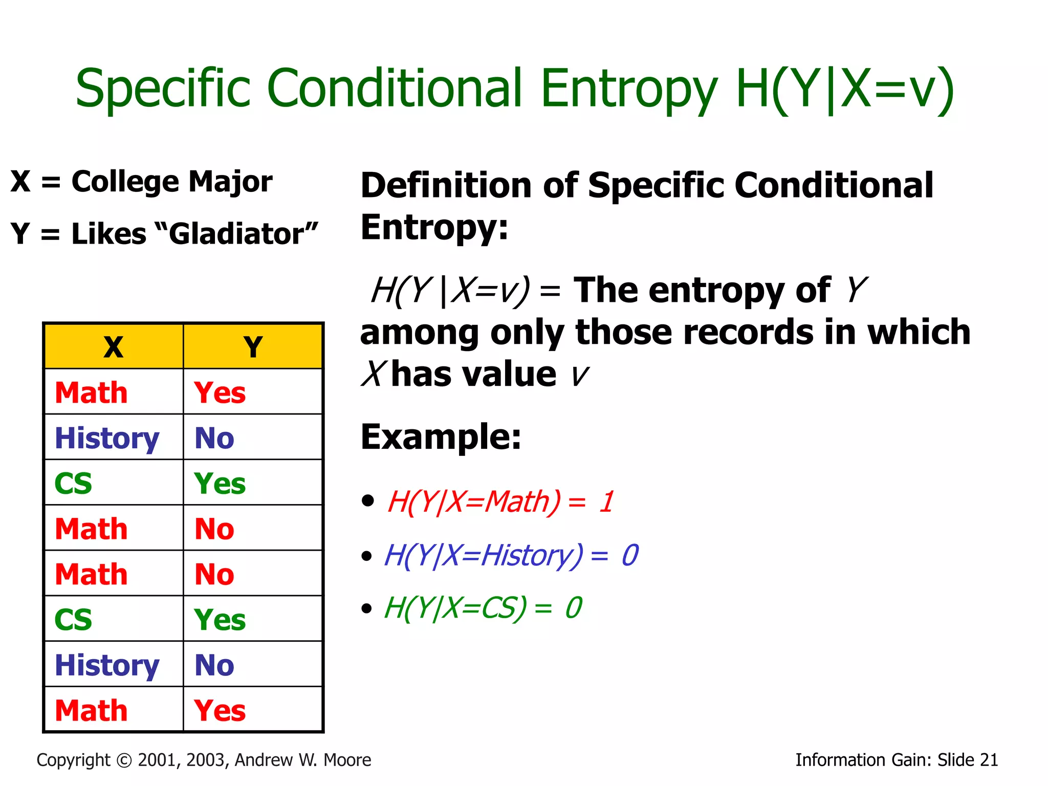 Specific Conditional Entropy H(Y|X=v)
X = College Major                     Definition of Specific Conditional
Y = Likes “Gladiator”                 Entropy:
                                       H(Y |X=v) = The entropy of Y
        X                Y            among only those records in which
   Math            Yes
                                      X has value v
   History         No                 Example:
   CS              Yes
                                      • H(Y|X=Math) = 1
   Math            No
                                      • H(Y|X=History) = 0
   Math            No
   CS              Yes                • H(Y|X=CS) = 0
   History         No
   Math            Yes
 Copyright © 2001, 2003, Andrew W. Moore                       Information Gain: Slide 21
 
