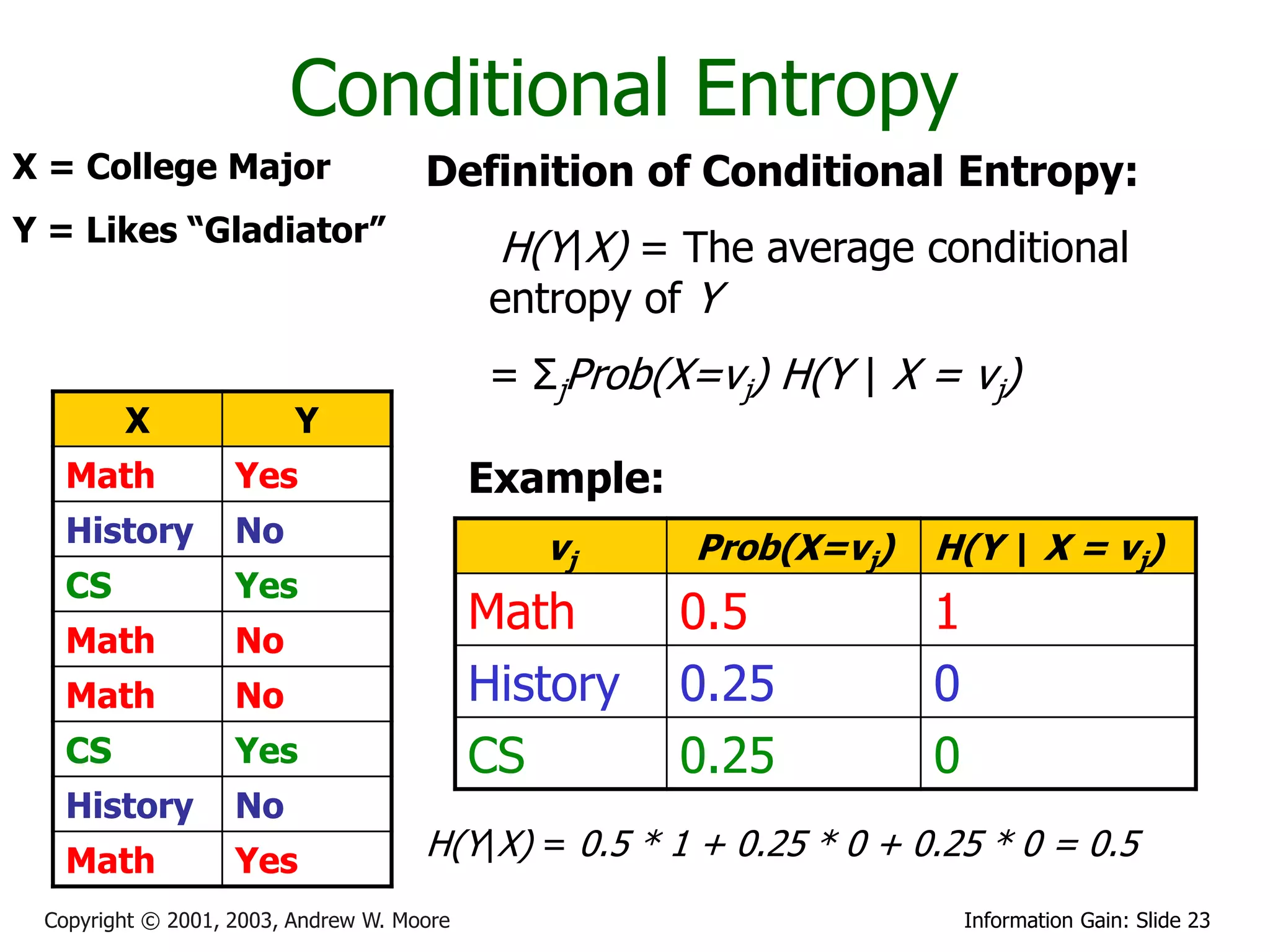 Conditional Entropy
X = College Major                    Definition of Conditional Entropy:
Y = Likes “Gladiator”
                                           H(Y|X) = The average conditional
                                           entropy of Y
                                           = ΣjProb(X=vj) H(Y | X = vj)
        X                Y
   Math            Yes                     Example:
   History         No                         vj      Prob(X=vj)    H(Y | X = vj)
   CS              Yes
   Math            No
                                           Math       0.5           1
   Math            No                      History    0.25          0
   CS              Yes                     CS         0.25          0
   History         No
   Math            Yes               H(Y|X) = 0.5 * 1 + 0.25 * 0 + 0.25 * 0 = 0.5
 Copyright © 2001, 2003, Andrew W. Moore                                Information Gain: Slide 23
 