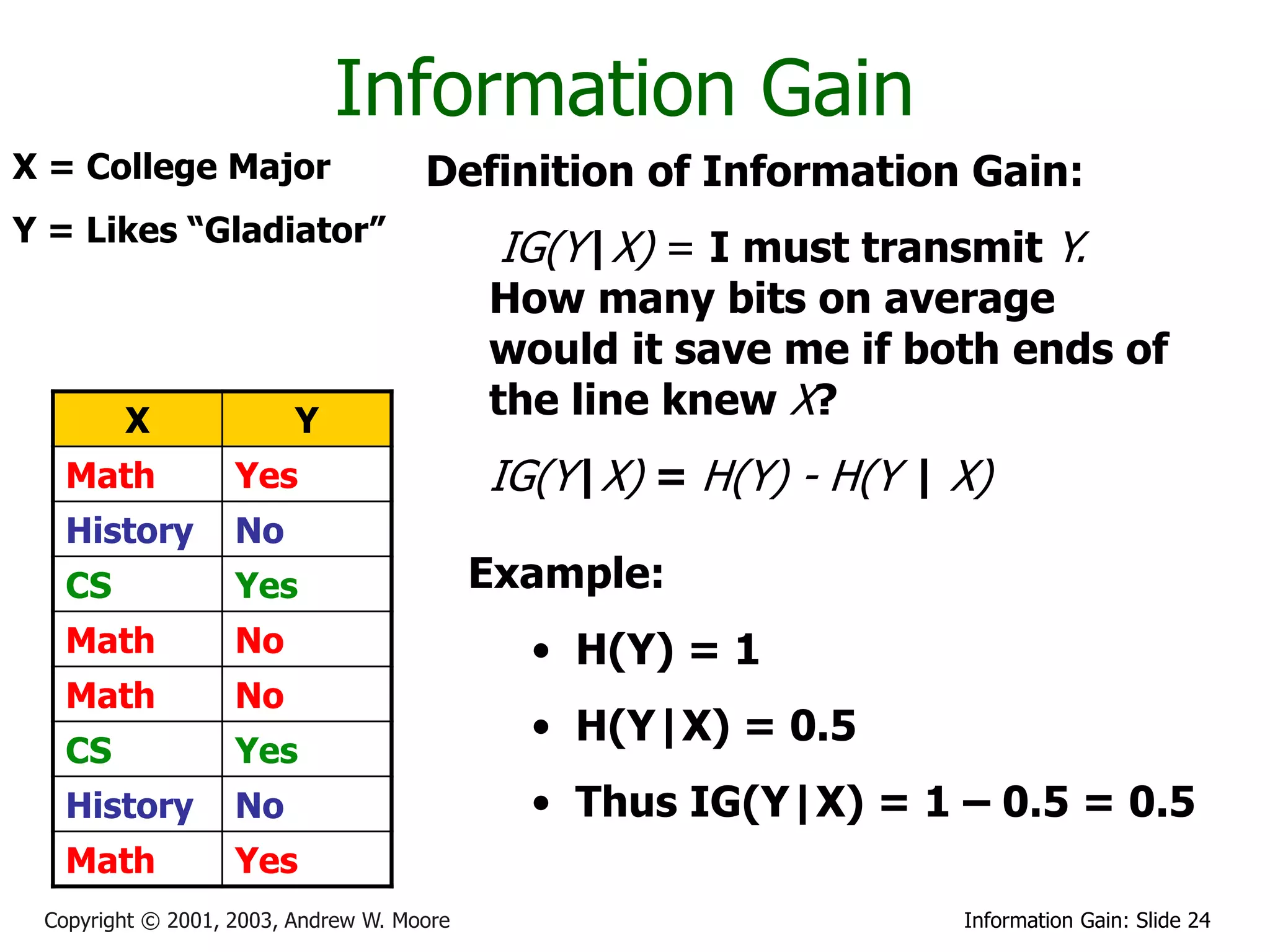 Information Gain
X = College Major                    Definition of Information Gain:
Y = Likes “Gladiator”
                                            IG(Y|X) = I must transmit Y.
                                           How many bits on average
                                           would it save me if both ends of
        X                Y
                                           the line knew X?
   Math            Yes                     IG(Y|X) = H(Y) - H(Y | X)
   History         No
   CS              Yes                     Example:
   Math            No                        • H(Y) = 1
   Math            No
                                             • H(Y|X) = 0.5
   CS              Yes
   History         No                        • Thus IG(Y|X) = 1 – 0.5 = 0.5
   Math            Yes
 Copyright © 2001, 2003, Andrew W. Moore                          Information Gain: Slide 24
 
