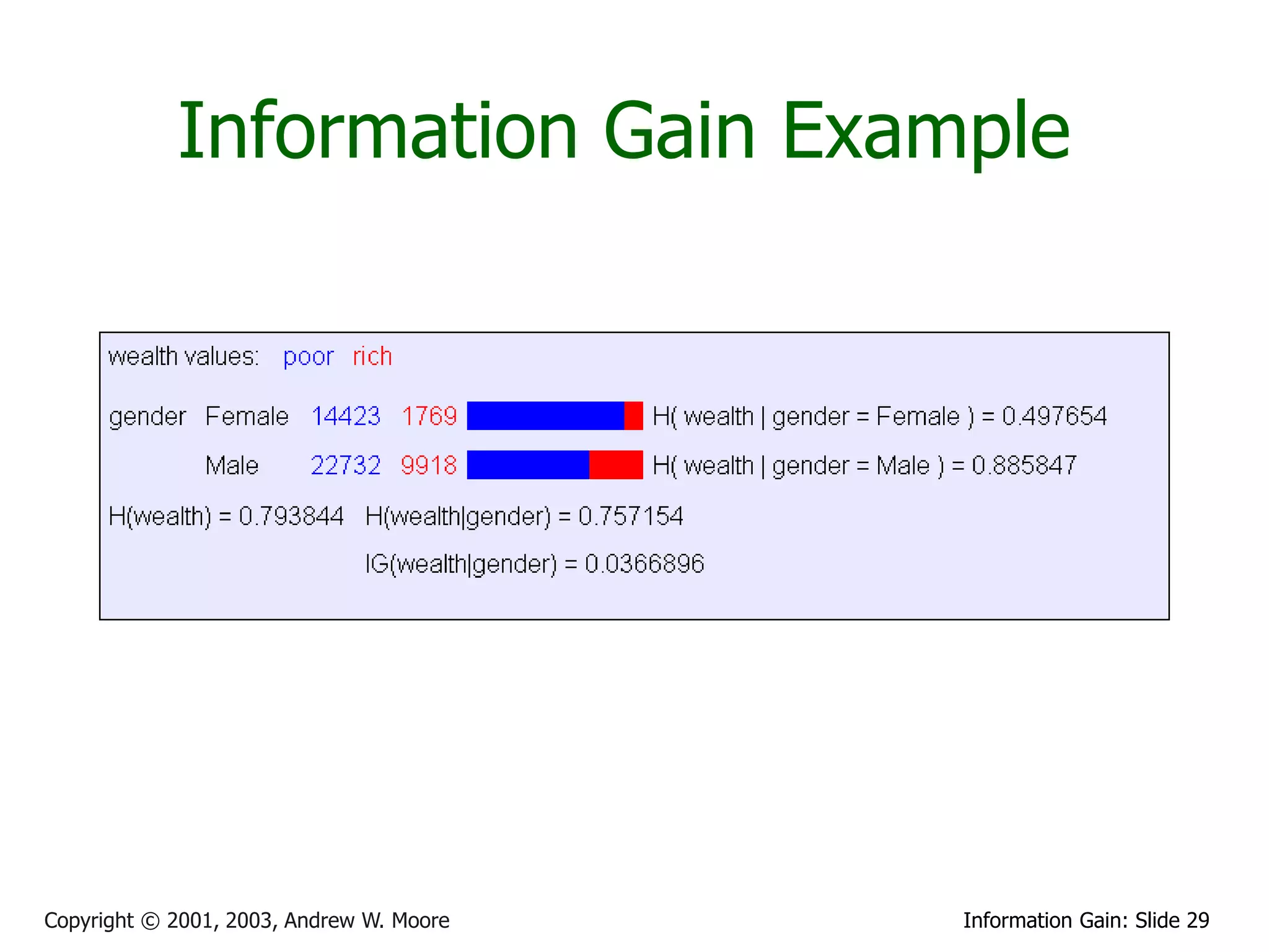 Information Gain Example




Copyright © 2001, 2003, Andrew W. Moore   Information Gain: Slide 29
 