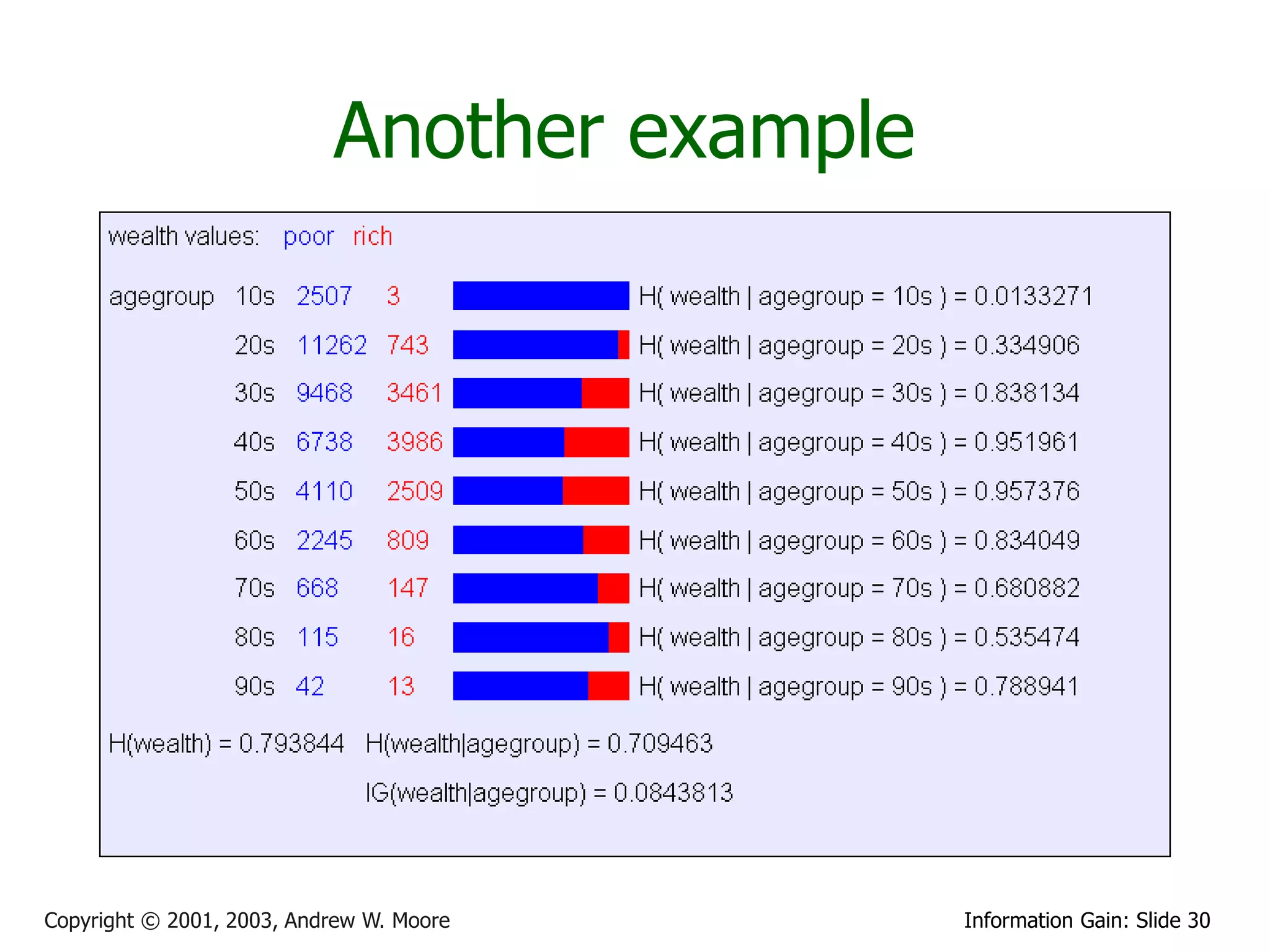 Another example




Copyright © 2001, 2003, Andrew W. Moore      Information Gain: Slide 30
 