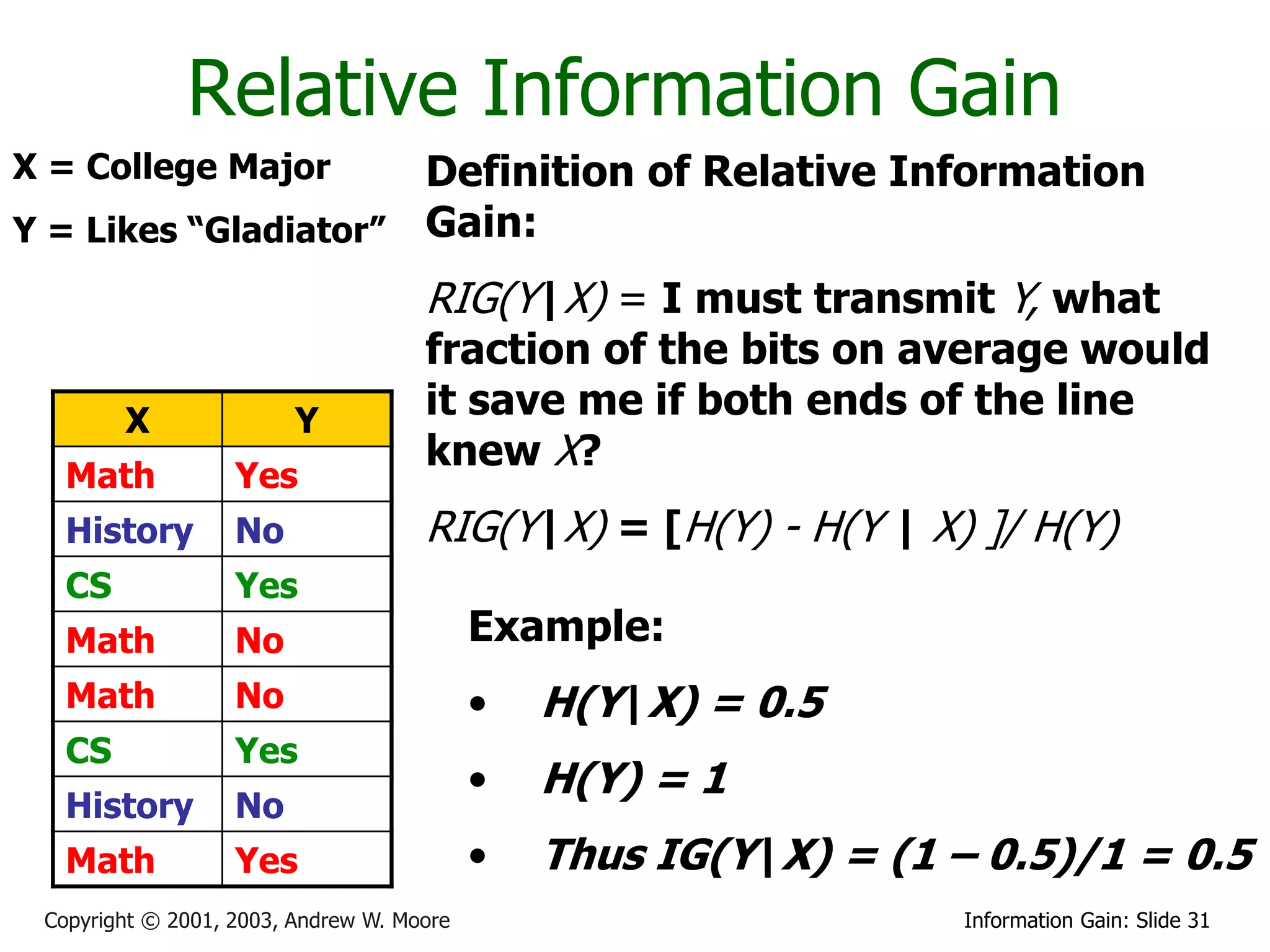 Relative Information Gain
X = College Major     Definition of Relative Information
Y = Likes “Gladiator” Gain:
                                     RIG(Y|X) = I must transmit Y, what
                                     fraction of the bits on average would
        X                Y
                                     it save me if both ends of the line
                                     knew X?
   Math            Yes
   History         No                RIG(Y|X) = [H(Y) - H(Y | X) ]/ H(Y)
   CS              Yes
   Math            No                      Example:
   Math            No                      •   H(Y|X) = 0.5
   CS              Yes
                                           •   H(Y) = 1
   History         No
   Math            Yes                     •   Thus IG(Y|X) = (1 – 0.5)/1 = 0.5
 Copyright © 2001, 2003, Andrew W. Moore                          Information Gain: Slide 31
 