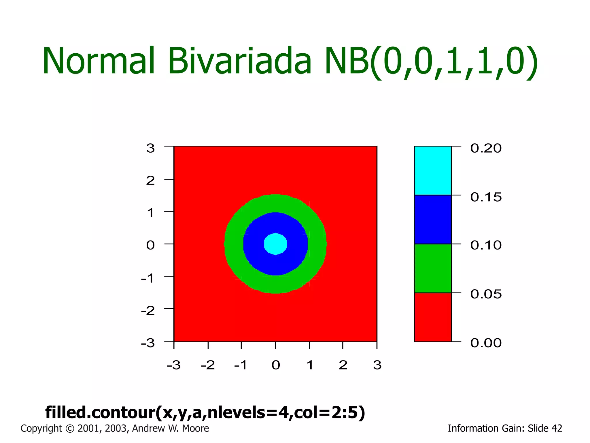 Normal Bivariada NB(0,0,1,1,0)

                         3                                          0.20

                         2
                                                                    0.15
                         1

                         0                                          0.10

                        -1
                                                                    0.05
                        -2

                        -3                                          0.00
                              -3     -2   -1   0   1   2   3


     filled.contour(x,y,a,nlevels=4,col=2:5)
Copyright © 2001, 2003, Andrew W. Moore                        Information Gain: Slide 42
 
