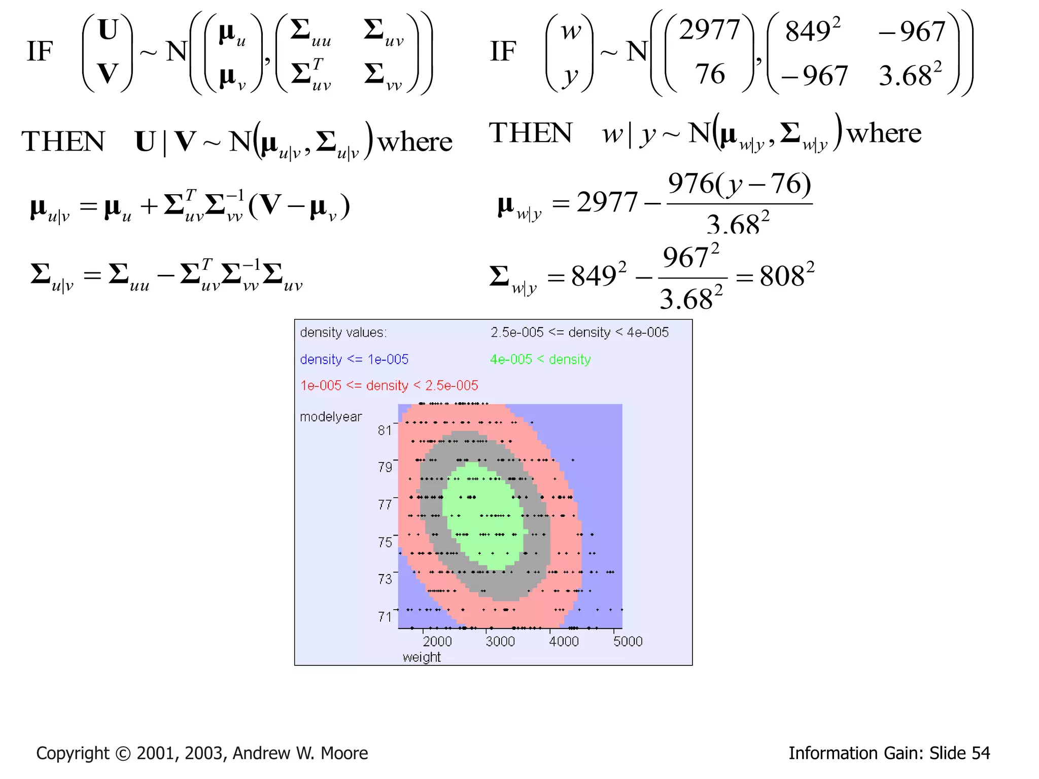  U     μ u   Σuu              Σuv          w     2977   849 2  967  
IF   ~ N  ,  T
   V    μ   Σ                             IF   ~ N 
                                                      y      76 ,   967 3.682  
                                                                     
                                                                                       
          v   uv                 Σ vv  
                                                        
                                                                    
                                                                                     
                                                                                     
THEN U | V ~ Nμu|v , Σu|v  where                THEN w | y ~ Nμ w| y , Σ w| y  where
                                                                     976( y  76)
                       1
μu|v  μu  Σ Σ (V  μ v )
                  T
                                                  μ w| y  2977 
                  uv   vv
                                                                       3.682
                                                                   967 2
Σu|v  Σuu  ΣT Σvv1Σuv
              uv                                  Σ w| y    8492          8082
                                                                    3.682




 Copyright © 2001, 2003, Andrew W. Moore                                      Information Gain: Slide 54
 