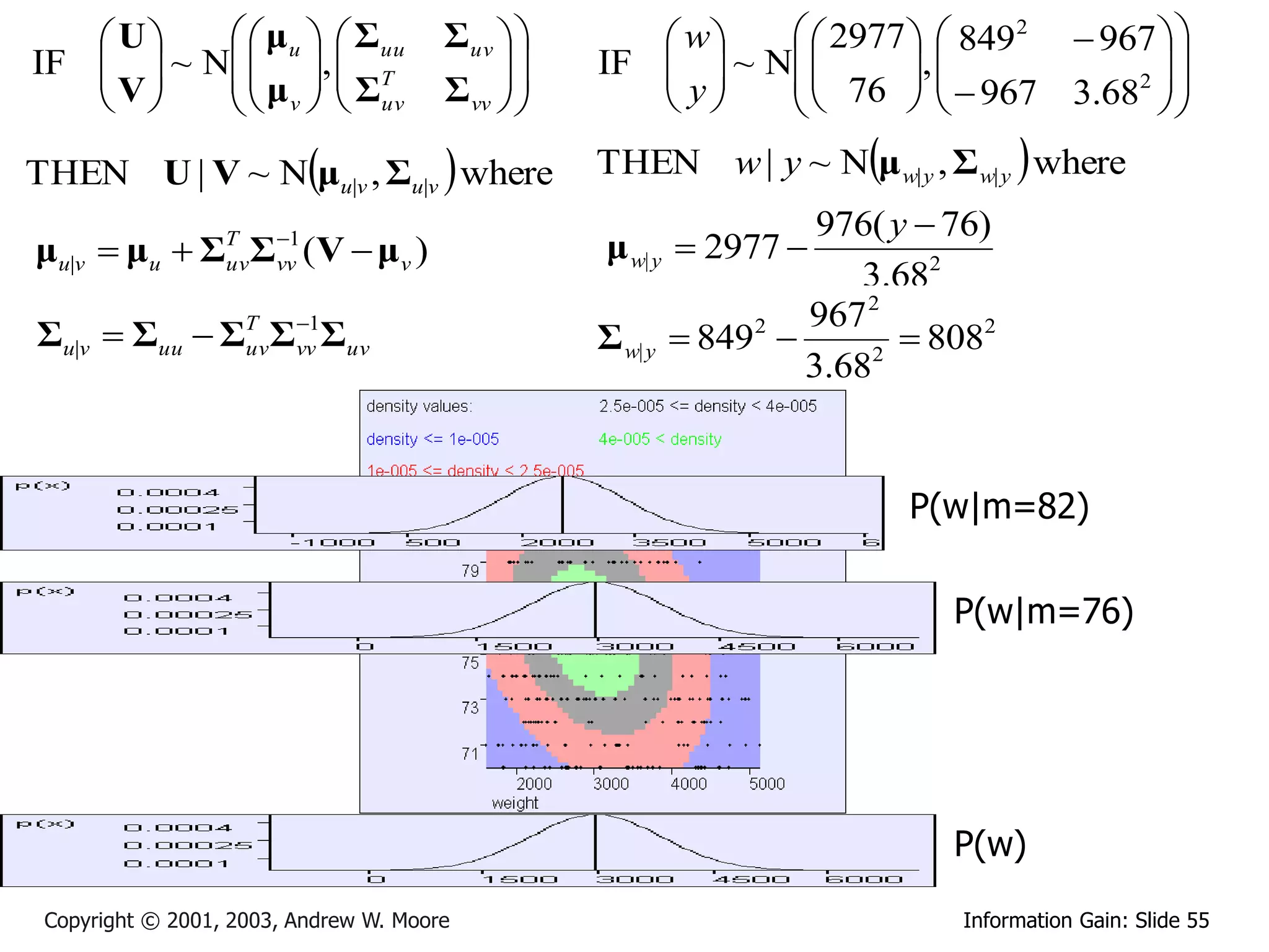  U     μ u   Σuu              Σuv          w     2977   849 2  967  
IF   ~ N  ,  T
   V    μ   Σ                             IF   ~ N 
                                                      y      76 ,   967 3.682  
                                                                     
                                                                                       
          v   uv                 Σ vv  
                                                        
                                                                    
                                                                                     
                                                                                     
THEN U | V ~ Nμu|v , Σu|v  where                THEN w | y ~ Nμ w| y , Σ w| y  where
                                                                     976( y  76)
                       1
μu|v  μu  Σ Σ (V  μ v )
                  T
                                                  μ w| y  2977 
                  uv   vv
                                                                       3.682
                                                                   967 2
Σu|v  Σuu  ΣT Σvv1Σuv
              uv                                  Σ w| y    8492          8082
                                                                    3.682


                                                                           P(w|m=82)

                                                                              P(w|m=76)




                                                                              P(w)

 Copyright © 2001, 2003, Andrew W. Moore                                      Information Gain: Slide 55
 