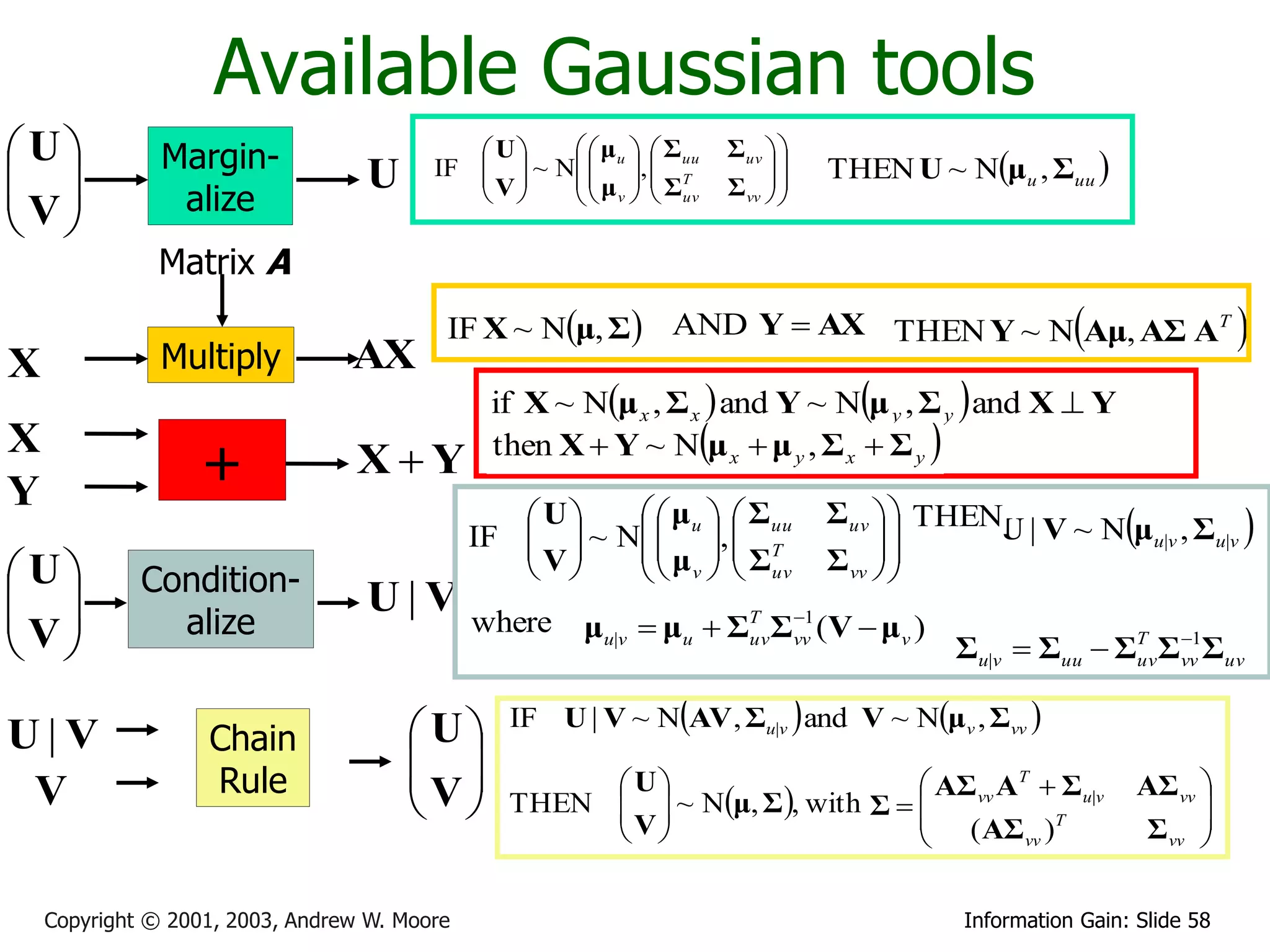 Available Gaussian tools
U            Margin-                       U   μ   Σ
                                         IF   ~ N  u ,  uu
                                                                   Σuv  
                                                                            THEN U ~ Nμu , Σuu 
 
V             alize
                                  U         V
                                             
                                                     μ   ΣT
                                                     v   uv    Σ vv  
                                                                        
 
              Matrix A
                                          IF X ~ Nμ, Σ AND Y  AX THEN Y ~ N Aμ, AΣ AT                             
X              Multiply          AX
                                               if X ~ Nμ x , Σ x  and Y ~ Nμ y , Σ y  and X  Y
X                                              then X  Y ~ Nμ x  μ y , Σ x  Σ y 
Y
                   +              XY
                                                                                          U | V ~ Nμu|v , Σu|v 
                                                  U   μ   Σ             Σuv   THEN
                                              IF   ~ N  u ,  uu
                                                 V      μ   ΣT               
                                                                                   
                                                                              Σ vv  
U          Condition-                                 v   uv
 
V            alize
                                  U | V where                         1
                                                      μu|v  μu  ΣT Σvv (V  μ v )
                                                                 uv                                    
                                                                                        Σu|v  Σuu  ΣT Σvv1Σuv
                                                                                                      uv


                                                IF U | V ~ NAV , Σu|v  and V ~ Nμv , Σvv 
U|V                Chain              U
                   Rule
                                       
                                      V             U                      AΣ vv AT  Σu|v            AΣ vv 
 V                                            THEN   ~ Nμ, Σ , with Σ  
                                                     V                       ( AΣ )T
                                                                                                                 
                                                                                     vv                  Σ vv 
                                                                                                                 

    Copyright © 2001, 2003, Andrew W. Moore                                              Information Gain: Slide 58
 