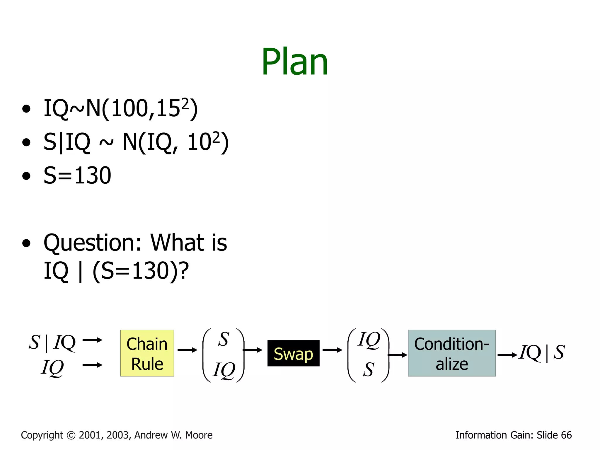 Plan
• IQ~N(100,152)
• S|IQ ~ N(IQ, 102)
• S=130

• Question: What is
  IQ | (S=130)?


 S | IQ              Chain           S             IQ    Condition-
                     Rule
                                     
                                     IQ    Swap    
                                                     S       alize
                                                                                IQ | S
  IQ                                               

Copyright © 2001, 2003, Andrew W. Moore                           Information Gain: Slide 66
 