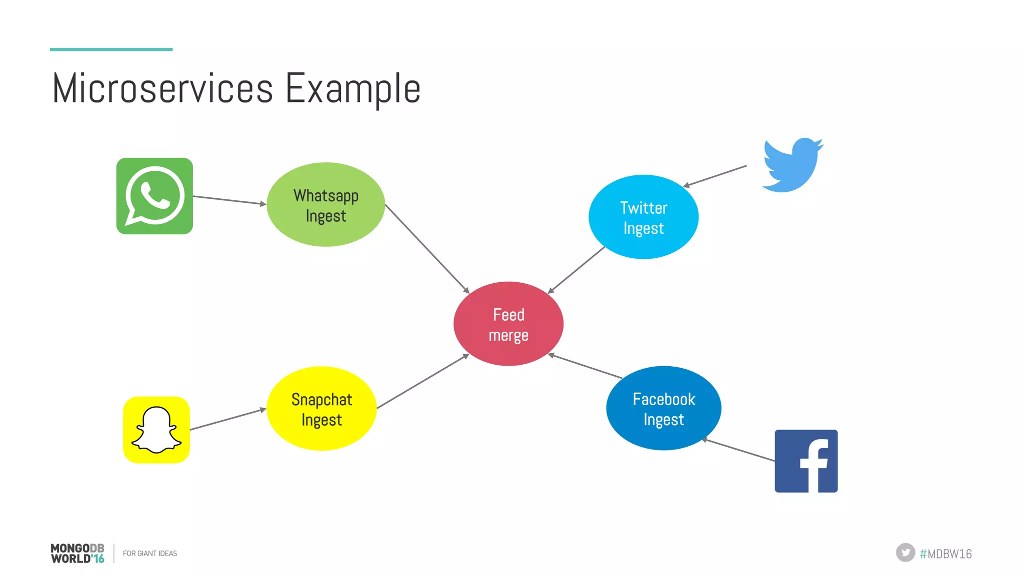 #MDBW16 Microservices Example Twitter Ingest Snapchat Ingest Feed merge Facebook Ingest Whatsapp Ingest 
