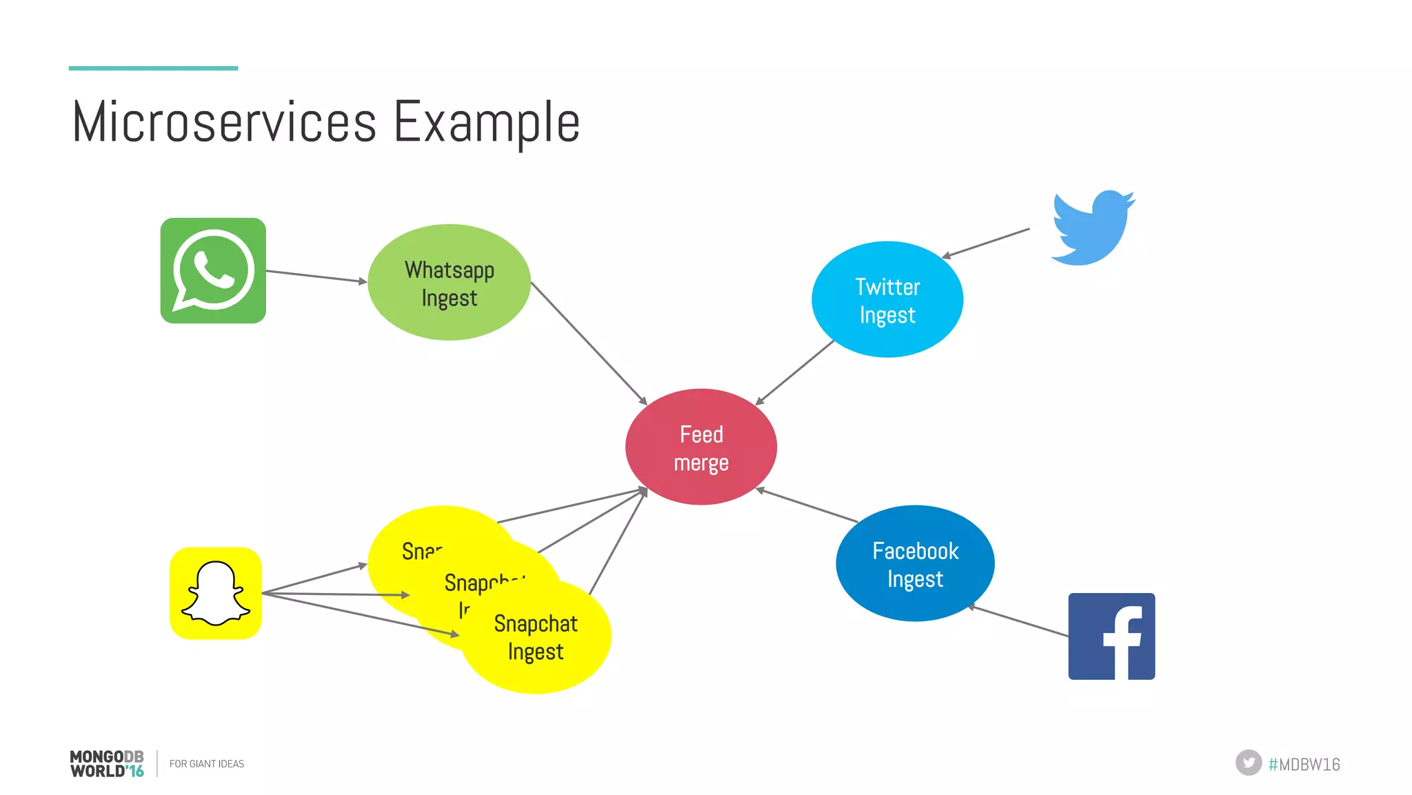 #MDBW16 Microservices Example Twitter Ingest Snapchat Ingest Feed merge Facebook Ingest Whatsapp Ingest Snapchat Ingest Snapchat Ingest 