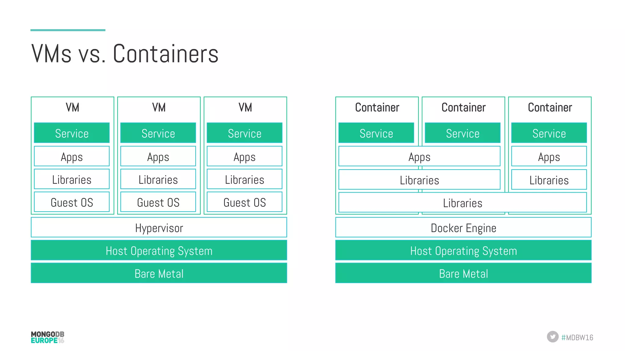 #MDBW16 VMs vs. Containers VM VMVM Bare Metal Host Operating System Hypervisor Guest OS Libraries Apps Service Guest OS Libraries Apps Service Guest OS Libraries Apps Service Container ContainerContainer Bare Metal Host Operating System Docker Engine Libraries Libraries Apps Libraries Apps Service ServiceService 