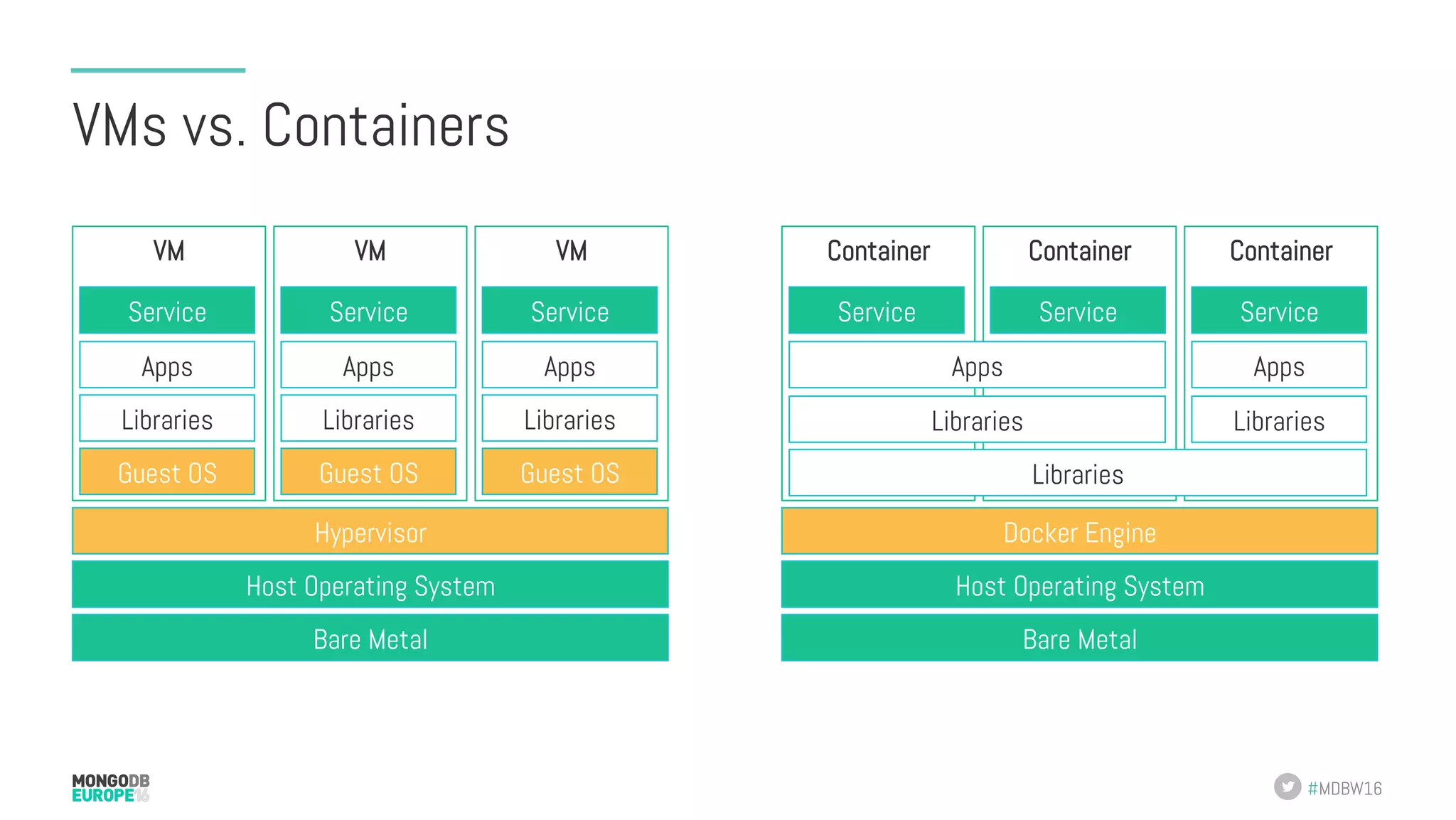 #MDBW16 VMs vs. Containers VM VMVM Bare Metal Host Operating System Hypervisor Guest OS Libraries Apps Service Guest OS Libraries Apps Service Guest OS Libraries Apps Service Container ContainerContainer Bare Metal Host Operating System Docker Engine Libraries Libraries Apps Libraries Apps Service ServiceService 