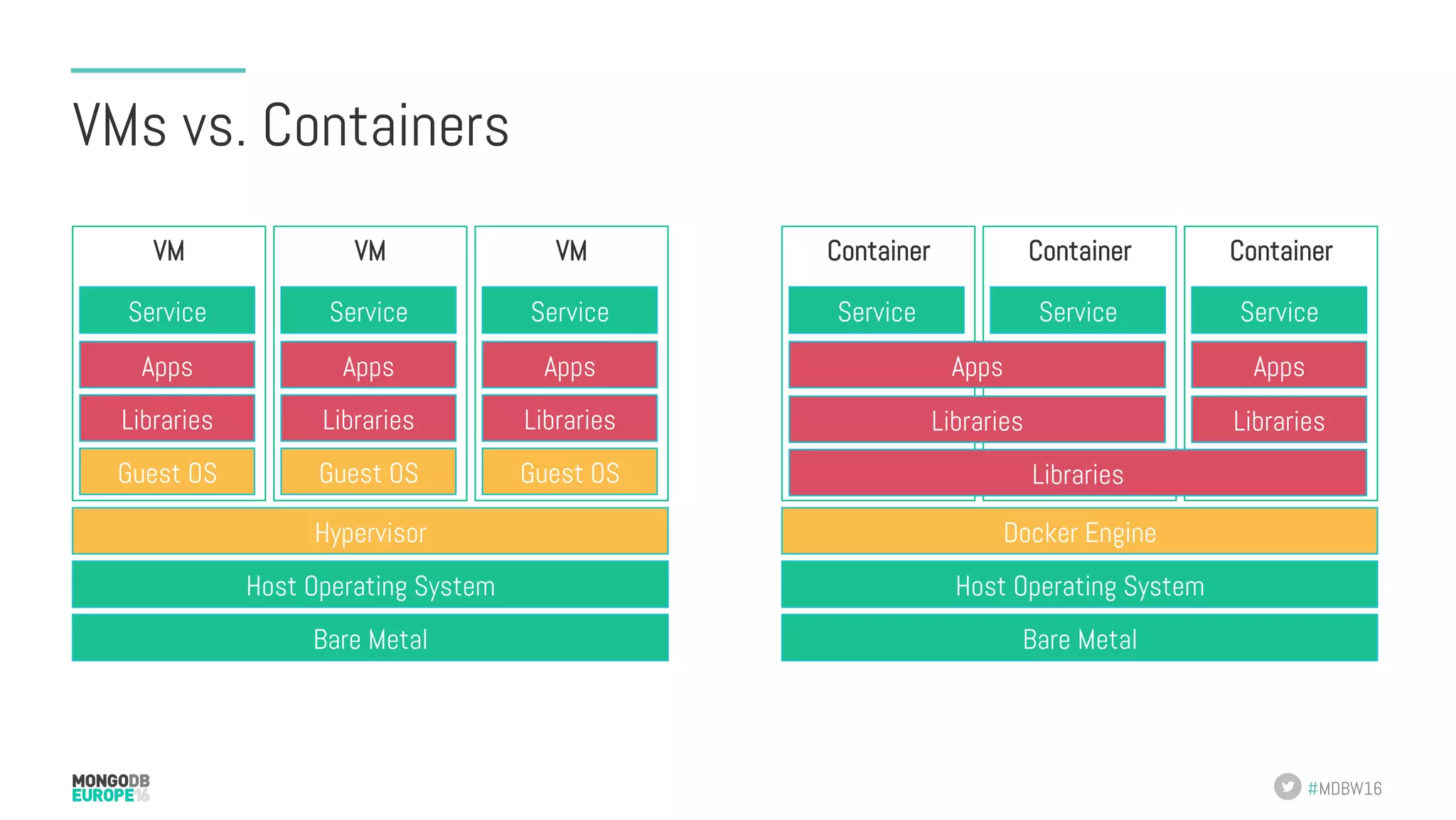 #MDBW16 VMs vs. Containers VM VMVM Bare Metal Host Operating System Hypervisor Guest OS Libraries Apps Service Guest OS Libraries Apps Service Guest OS Libraries Apps Service Container ContainerContainer Bare Metal Host Operating System Docker Engine Libraries Libraries Apps Libraries Apps Service ServiceService 