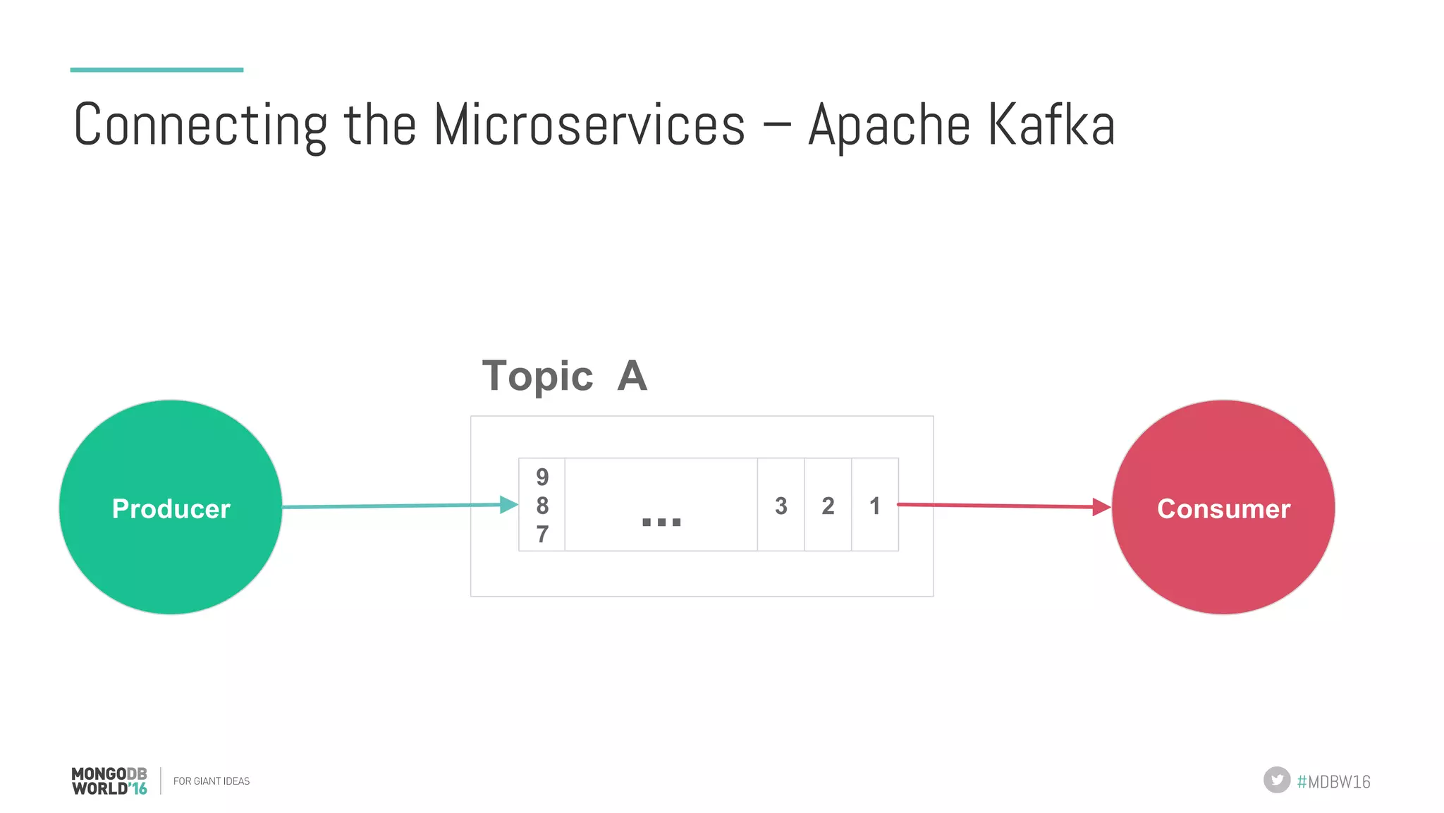 #MDBW16 Connecting the Microservices – Apache Kafka Producer 9 8 7 123... Topic A Consumer 