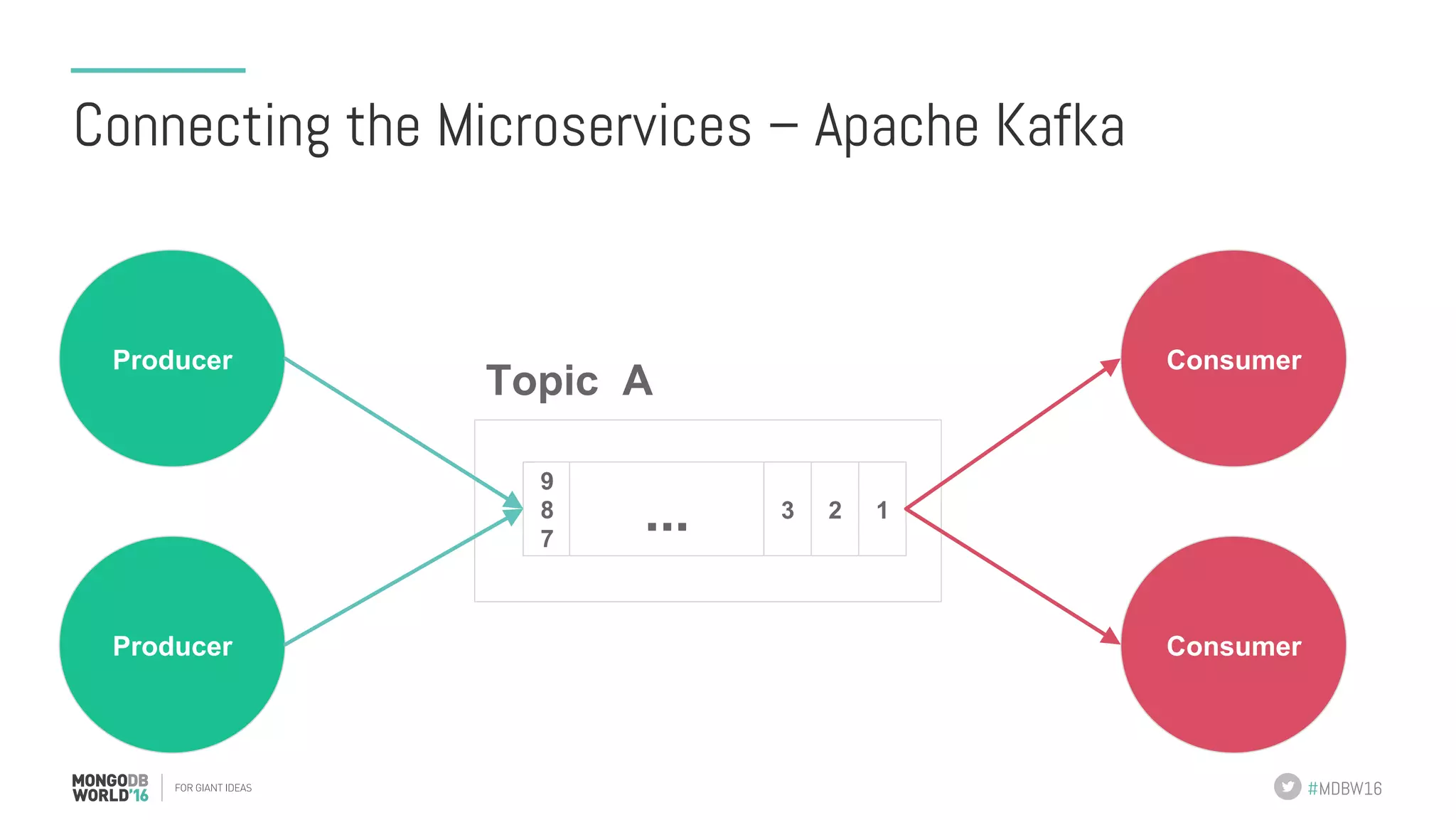 #MDBW16 Connecting the Microservices – Apache Kafka Producer 9 8 7 123... Topic A Consumer Producer Consumer 