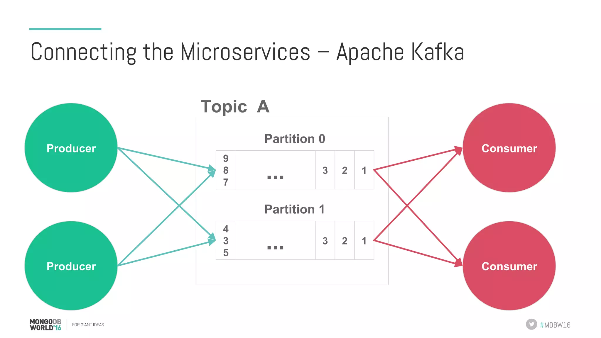 #MDBW16 Connecting the Microservices – Apache Kafka Producer 9 8 7 123... Partition 0 Topic A Consumer Producer Consumer 4 3 5 123 ... Partition 1 