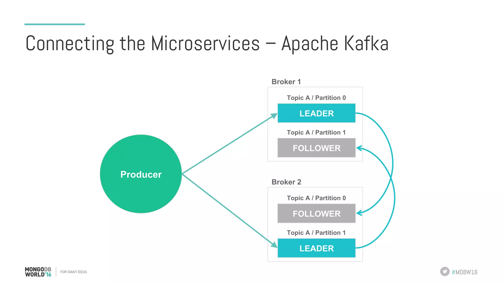 #MDBW16 Connecting the Microservices – Apache Kafka Producer LEADER Topic A / Partition 0 Broker 1 FOLLOWER Topic A / Partition 1 FOLLOWER Topic A / Partition 0 Broker 2 LEADER Topic A / Partition 1 