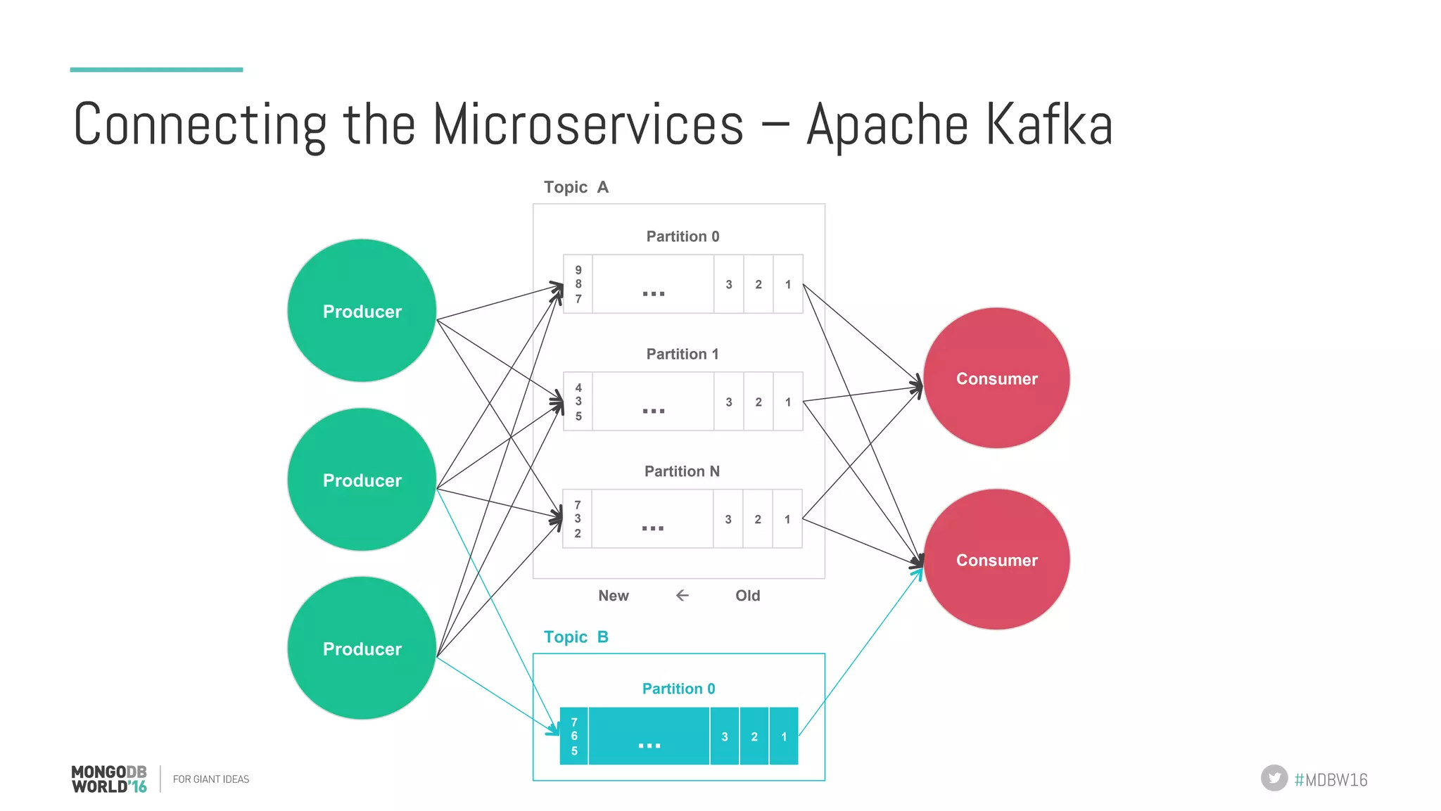 #MDBW16 Connecting the Microservices – Apache Kafka Producer Producer Producer 9 8 7 123 ... Partition 0 4 3 5 123 ... Partition 1 7 3 2 123 ... Partition N Topic A Topic B 7 6 5 123 ... Partition 0 New ß Old Consumer Consumer 