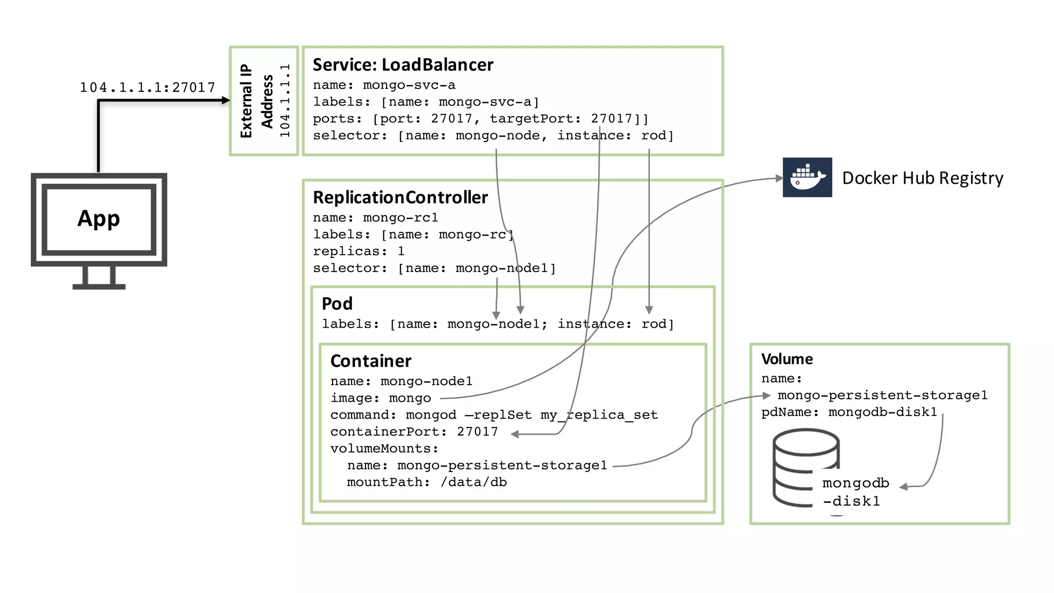 Volume name: mongo-persistent-storage1 pdName: mongodb-disk1 mongodb -disk1 Container name: mongo-node1 image: mongo command: mongod –replSet my_replica_set containerPort: 27017 volumeMounts: name: mongo-persistent-storage1 mountPath: /data/db Docker	Hub	Registry Pod labels: [name: mongo-node1; instance: rod] ReplicationController name: mongo-rc1 labels: [name: mongo-rc] replicas: 1 selector: [name: mongo-node1] Service:	LoadBalancer name: mongo-svc-a labels: [name: mongo-svc-a] ports: [port: 27017, targetPort: 27017]] selector: [name: mongo-node, instance: rod] External	IP Address 104.1.1.1 App 104.1.1.1:27017 