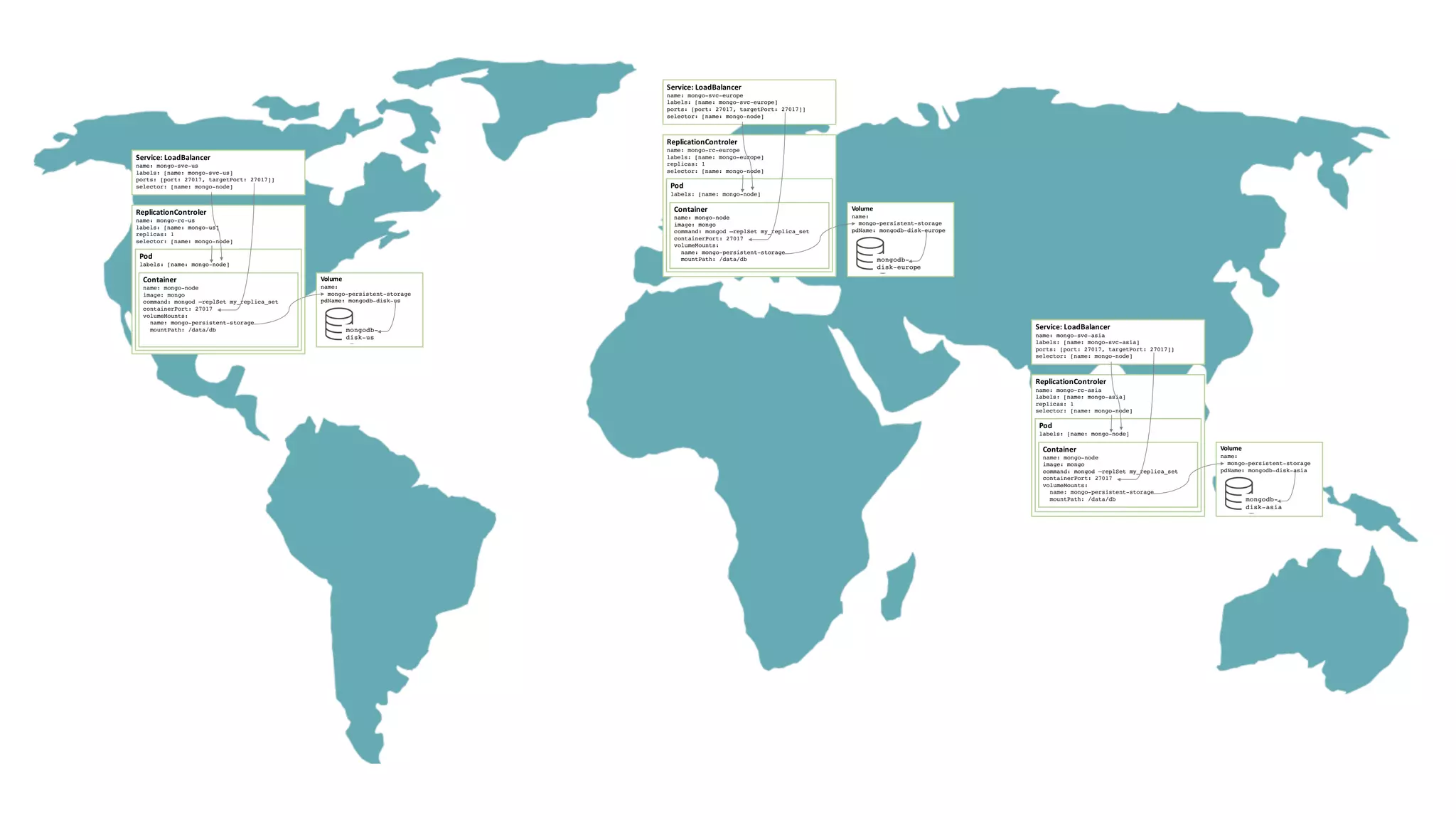 ReplicationControler name: mongo-rc-europe labels: [name: mongo-europe] replicas: 1 selector: [name: mongo-node] Volume name: mongo-persistent-storage pdName: mongodb-disk-europe mongodb- disk-europe Container name: mongo-node image: mongo command: mongod –replSet my_replica_set containerPort: 27017 volumeMounts: name: mongo-persistent-storage mountPath: /data/db Pod labels: [name: mongo-node] Service:	LoadBalancer name: mongo-svc-europe labels: [name: mongo-svc-europe] ports: [port: 27017, targetPort: 27017]] selector: [name: mongo-node] ReplicationControler name: mongo-rc-asia labels: [name: mongo-asia] replicas: 1 selector: [name: mongo-node] Volume name: mongo-persistent-storage pdName: mongodb-disk-asia mongodb- disk-asia Container name: mongo-node image: mongo command: mongod –replSet my_replica_set containerPort: 27017 volumeMounts: name: mongo-persistent-storage mountPath: /data/db Pod labels: [name: mongo-node] Service:	LoadBalancer name: mongo-svc-asia labels: [name: mongo-svc-asia] ports: [port: 27017, targetPort: 27017]] selector: [name: mongo-node] ReplicationControler name: mongo-rc-us labels: [name: mongo-us] replicas: 1 selector: [name: mongo-node] Volume name: mongo-persistent-storage pdName: mongodb-disk-us mongodb- disk-us Container name: mongo-node image: mongo command: mongod –replSet my_replica_set containerPort: 27017 volumeMounts: name: mongo-persistent-storage mountPath: /data/db Pod labels: [name: mongo-node] Service:	LoadBalancer name: mongo-svc-us labels: [name: mongo-svc-us] ports: [port: 27017, targetPort: 27017]] selector: [name: mongo-node] 
