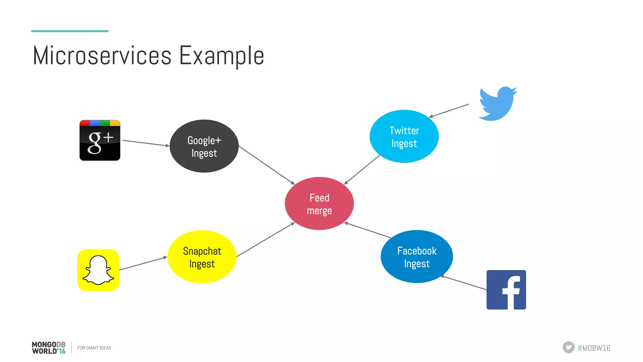 #MDBW16 Microservices Example Twitter IngestGoogle+ Ingest Snapchat Ingest Feed merge Facebook Ingest 