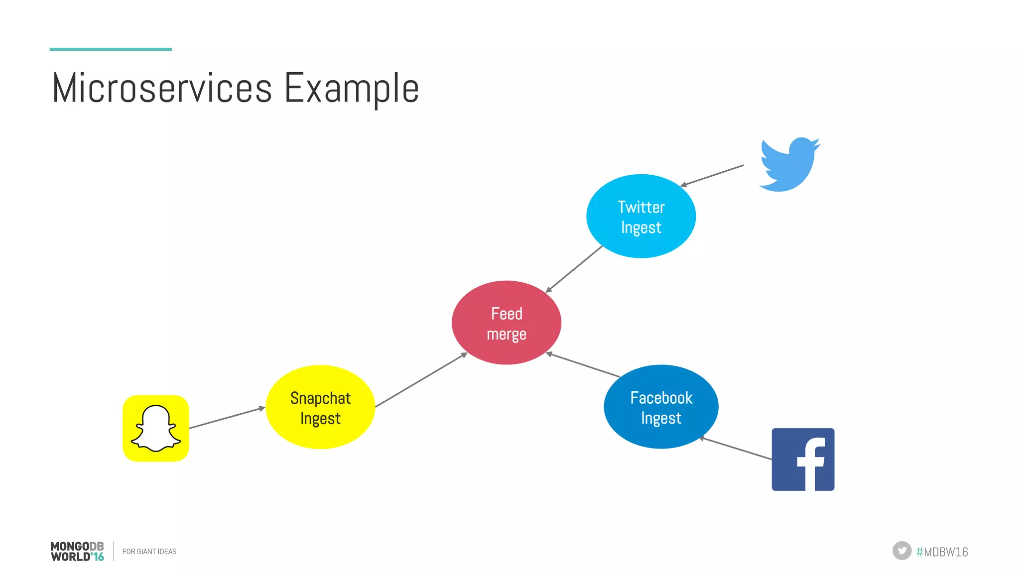 #MDBW16 Microservices Example Twitter Ingest Snapchat Ingest Feed merge Facebook Ingest 