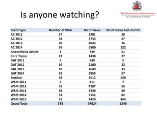 Is anyone watching?
Event type Number of films No of views No of views last month
AC 2011 17 2201 28
AC 2012 34 3733 47
AC 2013 30 8043 76
AC 2014 36 5580 122
Anaesthesia Article 3 739 51
Core Topics 12 1438 27
GAT 2011 5 549 5
GAT 2012 16 2100 22
GAT 2013 10 2649 33
GAT 2014 22 2955 57
Seminar 48 5612 120
WSM 2011 5 811 7
WSM 2012 35 4287 56
WSM 2013 38 5346 49
WSM 2014 33 7152 82
WSM 2015 31 4429 464
Grand Total 375 57624 1246
 