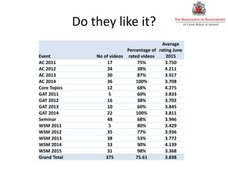 Do they like it?
Event No of videos
Percentage of
rated videos
Average
rating June
2015
AC 2011 17 75% 3.750
AC 2012 34 38% 4.211
AC 2013 30 87% 3.917
AC 2014 36 100% 3.708
Core Topics 12 68% 4.275
GAT 2011 5 60% 3.833
GAT 2012 16 38% 3.702
GAT 2013 10 60% 3.845
GAT 2014 22 100% 3.811
Seminar 48 68% 3.946
WSM 2011 5 80% 3.429
WSM 2012 35 77% 3.936
WSM 2013 38 53% 3.772
WSM 2014 33 90% 4.139
WSM 2015 31 98% 3.368
Grand Total 375 75.61 3.838
 