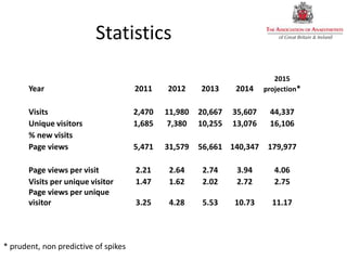 Statistics
Year 2011 2012 2013 2014
2015
projection*
Visits 2,470 11,980 20,667 35,607 44,337
Unique visitors 1,685 7,380 10,255 13,076 16,106
% new visits
Page views 5,471 31,579 56,661 140,347 179,977
Page views per visit 2.21 2.64 2.74 3.94 4.06
Visits per unique visitor 1.47 1.62 2.02 2.72 2.75
Page views per unique
visitor 3.25 4.28 5.53 10.73 11.17
* prudent, non predictive of spikes
 