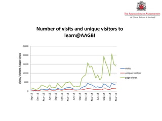 0
5000
10000
15000
20000
25000
Sep-11
Dec-11
Mar-12
Jun-12
Sep-12
Dec-12
Mar-13
Jun-13
Sep-13
Dec-13
Mar-14
Jun-14
Sep-14
Dec-14
Mar-15
visits/visitors/pageviews
Number of visits and unique visitors to
learn@AAGBI
visits
unique visitors
page views
 