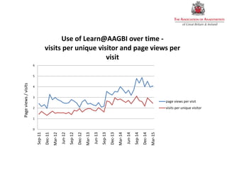 0
1
2
3
4
5
6
Sep-11
Dec-11
Mar-12
Jun-12
Sep-12
Dec-12
Mar-13
Jun-13
Sep-13
Dec-13
Mar-14
Jun-14
Sep-14
Dec-14
Mar-15
Pageviews/visits
Use of Learn@AAGBI over time -
visits per unique visitor and page views per
visit
page views per visit
visits per unique visitor
 