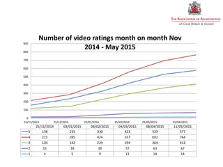 0
100
200
300
400
500
600
700
800
900
25/11/2014 25/12/2014 25/01/2015 25/02/2015 25/03/2015 25/04/2015
25/11/2014 03/01/2015 06/02/2015 04/03/2015 08/04/2015 11/05/2015
5 158 235 330 423 529 577
4 215 285 424 557 692 764
3 120 142 229 294 364 412
2 15 18 39 57 63 67
1 4 5 9 12 14 14
Number of video ratings month on month Nov
2014 - May 2015
 