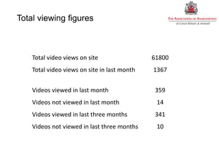 Total video views on site 61800
Total video views on site in last month 1367
Videos viewed in last month 359
Videos not viewed in last month 14
Videos viewed in last three months 341
Videos not viewed in last three months 10
Total viewing figures
 