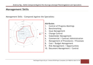 Andrew Ng – Skills Compared Against the Average amongst Planningplanet.com Specialists

Management Skills

Management Skills - Compared Against the Specialists:


                                                     Attributes
                                                     1. Control of Progress Meetings
                                                     2. Benchmarking
                                                     3. Issue Management
                                                     4. Change Control
                                                     5. Stakeholder Management
                                                     6. Commercial / Contract Administration
                                                     7. Management of Procedures / Processes
                                                     8. Cost / Budget Management
                                                     9. Risk Management / Opportunities
                                                     10. Document Management / Control




                                Red Dragon Projects Pty Ltd – Eminent EPCM Project Consultants |04-19828743; 08-81721730   1
 