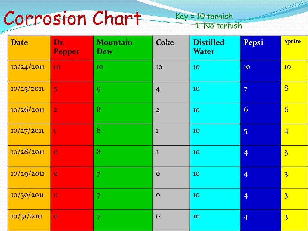 Andrew o'leary science fair backboard
