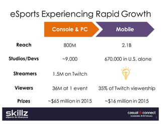 eSports Experiencing Rapid Growth
Console & PC Mobile
Reach 800M 2.1B
Studios/Devs ~9,000 670,000 in U.S. alone
Streamers 1.5M on Twitch
Viewers 36M at 1 event 35% of Twitch viewership
Prizes ~$65 million in 2015 ~$16 million in 2015
3
 