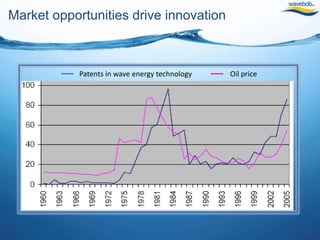 Market opportunities drive innovation,[object Object],Patents in wave energy technology,[object Object],Oil price,[object Object]