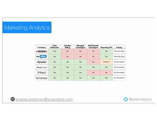 Marketing Analytics
andrew.pearlman@sourcebits.com
@adrenalytics