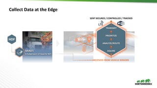 Collect	Data	at	the	Edge
SENT	SECURED	/	CONTROLLED	/	TRACKED
RECEIVED	FROM	VEHICLE	SENSORS
AQUIRE
PRIORITIZE
ANALYZE/ROUTE
TRANSMIT
 