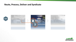 HDF
Route,	Process,	Deliver	and	Syndicate
Apache	NiFi
Apache	Kafka
 