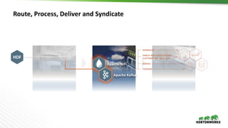 HDF
Route,	Process,	Deliver	and	Syndicate
Apache	NiFi
Apache	Kafka
 