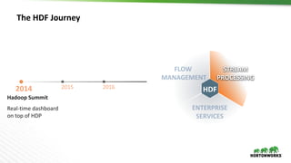The	HDF	Journey
STREAM
PROCESSING
HDF
Real-time	dashboard	
on	top	of	HDP
Hadoop	Summit
 