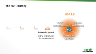 The	HDF	Journey
STREAM
PROCESSING
HDF
ENTERPRISE
SERVICES
FLOW	
MANAGEMENT
2017
HDF	3.0
End-to-end	solution	
for	data	in	motion
Dataworks Summit
 