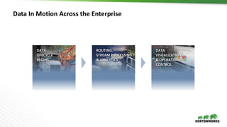 Data	In	Motion	Across	the	Enterprise
DATA	
LIFECYCLE	
BEGINS
DATA	
VISUALIZATIONS	
&	OPERATIONS	
CONTROL
ROUTING,	
STREAM	PROCESSING	
&	ANALYTICS
 
