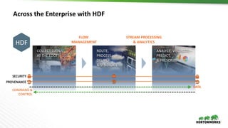 Across	the	Enterprise	with	HDF
COLLECT	DATA	
AT	THE	EDGE
ANALYZE,	VISUALIZE,	
PREDICT,	
&	PRESCRIBE
ROUTE,	
PROCESS,
DELIVER,	
&	SYNDICATE
HDF
SECURITY
PROVENANCE
DATA
COMMAND	&
CONTROL
FLOW	
MANAGEMENT
STREAM	PROCESSING
&	ANALYTICS
 