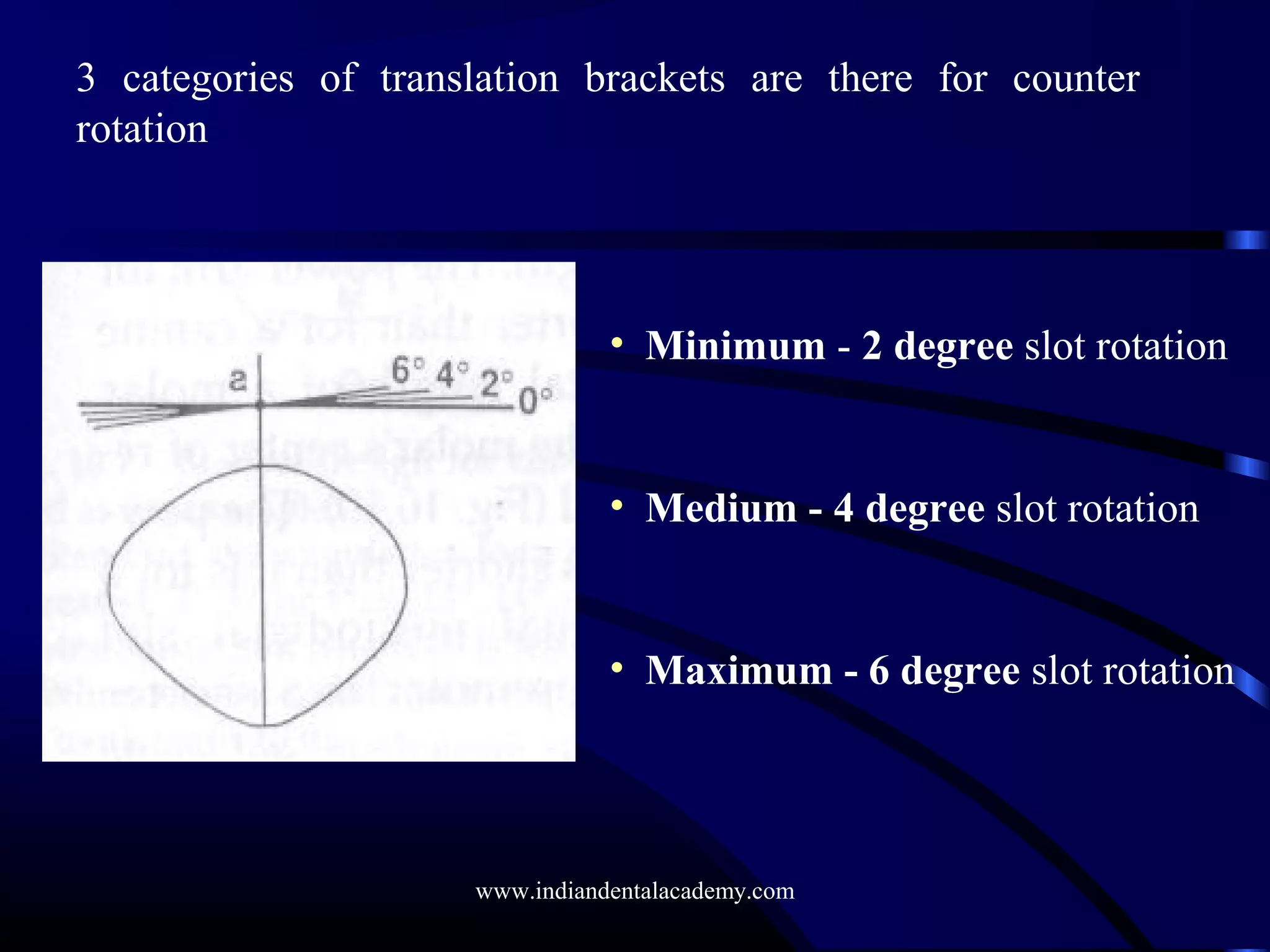 3 categories of translation brackets are there for counter
rotation
• Minimum - 2 degree slot rotation
• Medium - 4 degree slot rotation
• Maximum - 6 degree slot rotation
www.indiandentalacademy.com
 