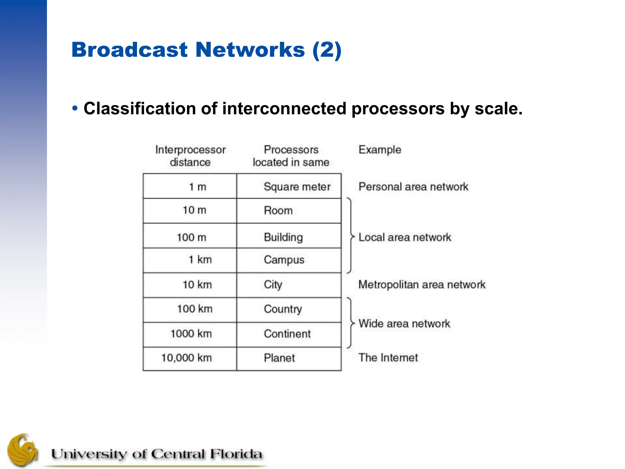 Broadcast Networks (2)
 Classification of interconnected processors by scale.
 