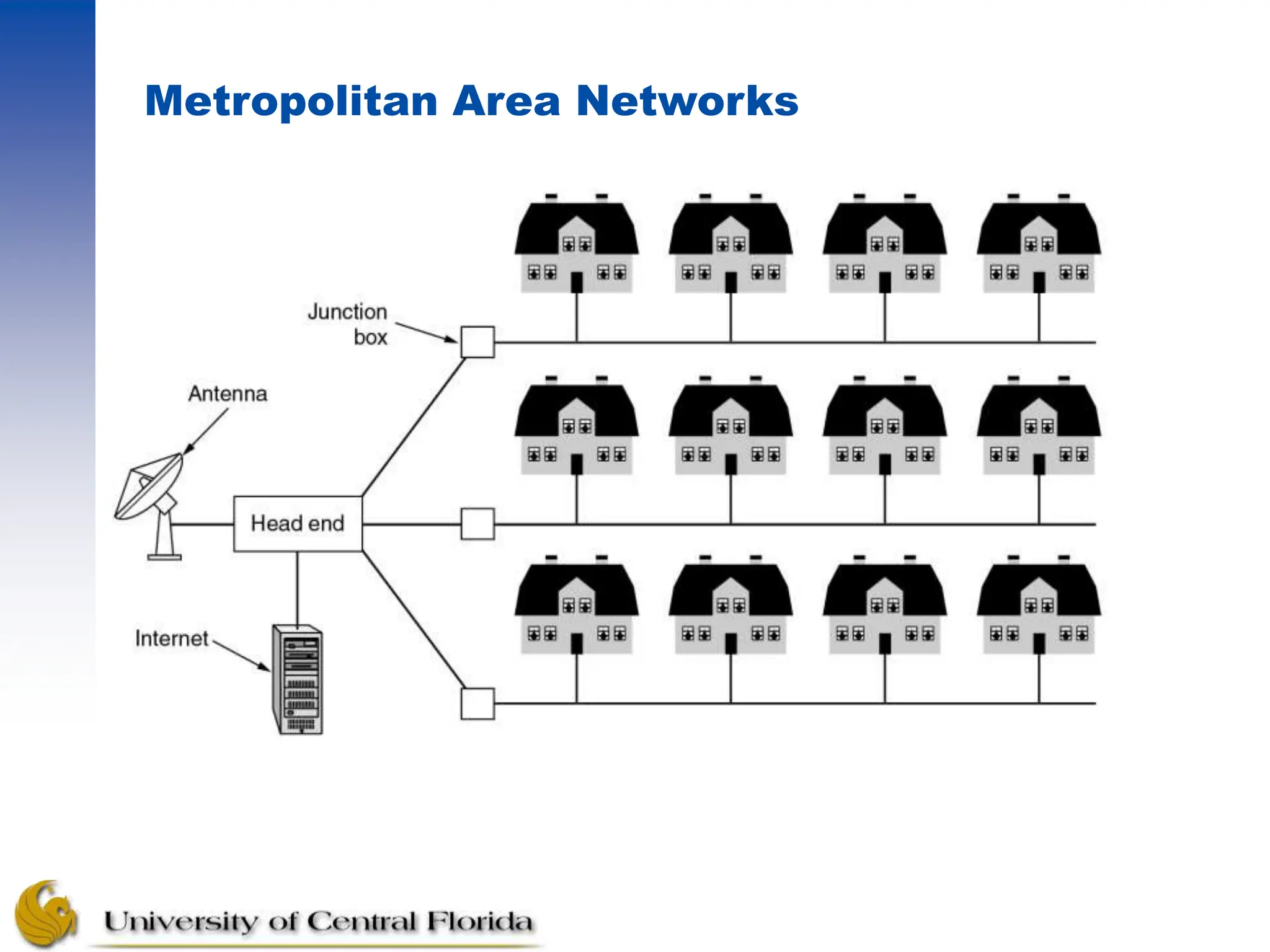 Metropolitan Area Networks
 A metropolitan area network based on cable TV.
 